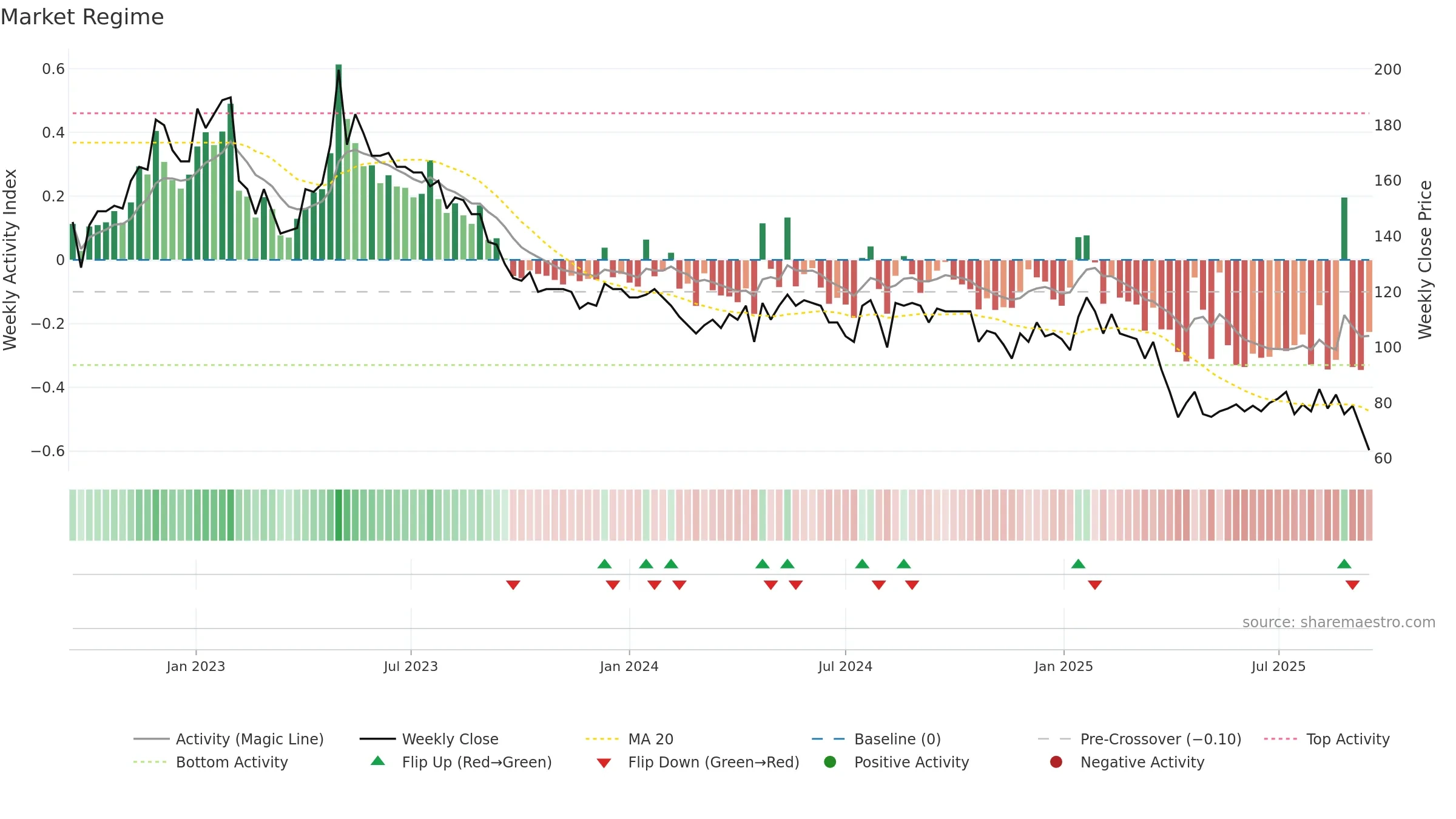 ELUX-A weekly Market Snapshot chart, closing 2025-09-15.