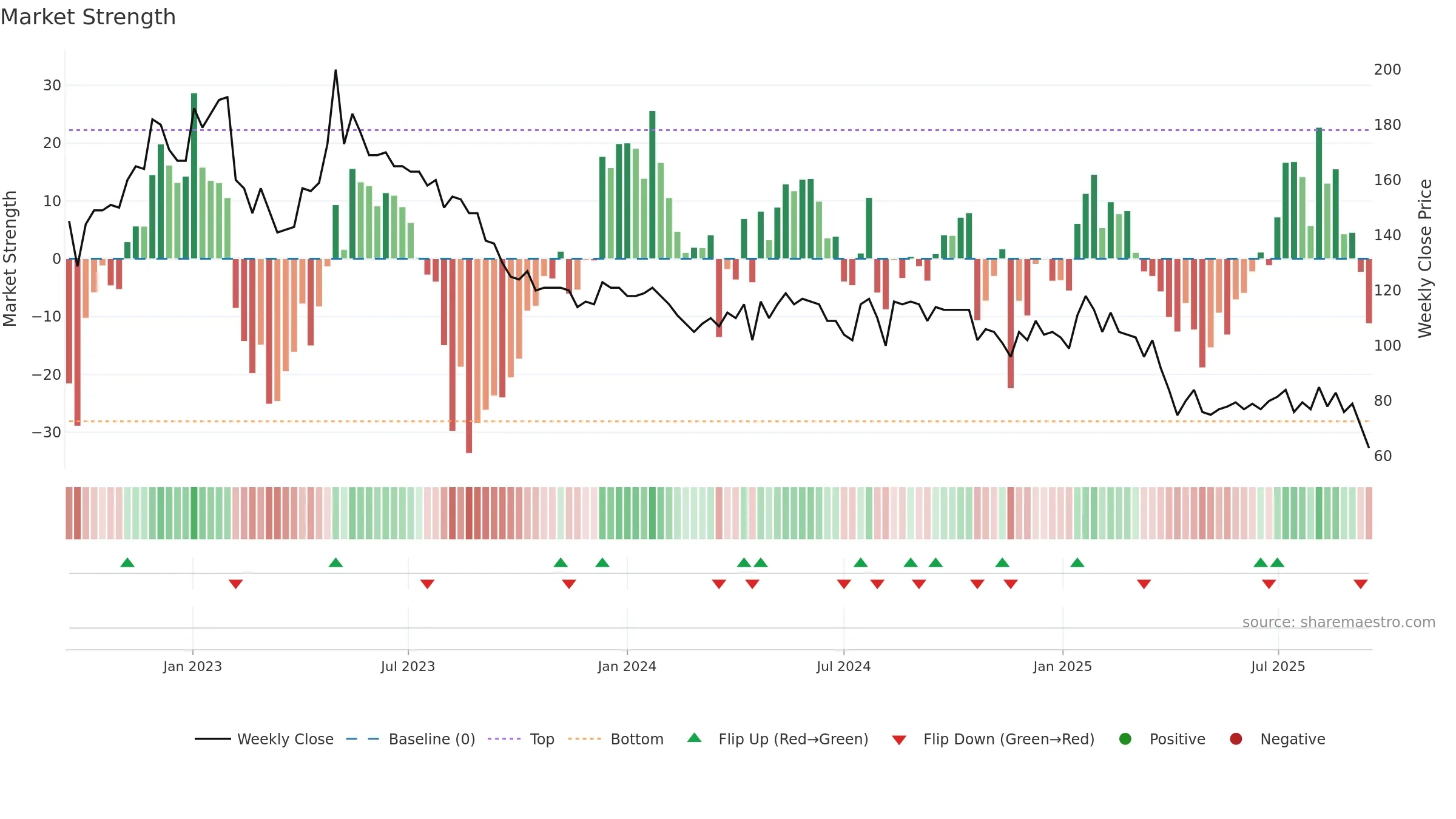 ELUX-A weekly Market Strength chart, closing 2025-09-15.