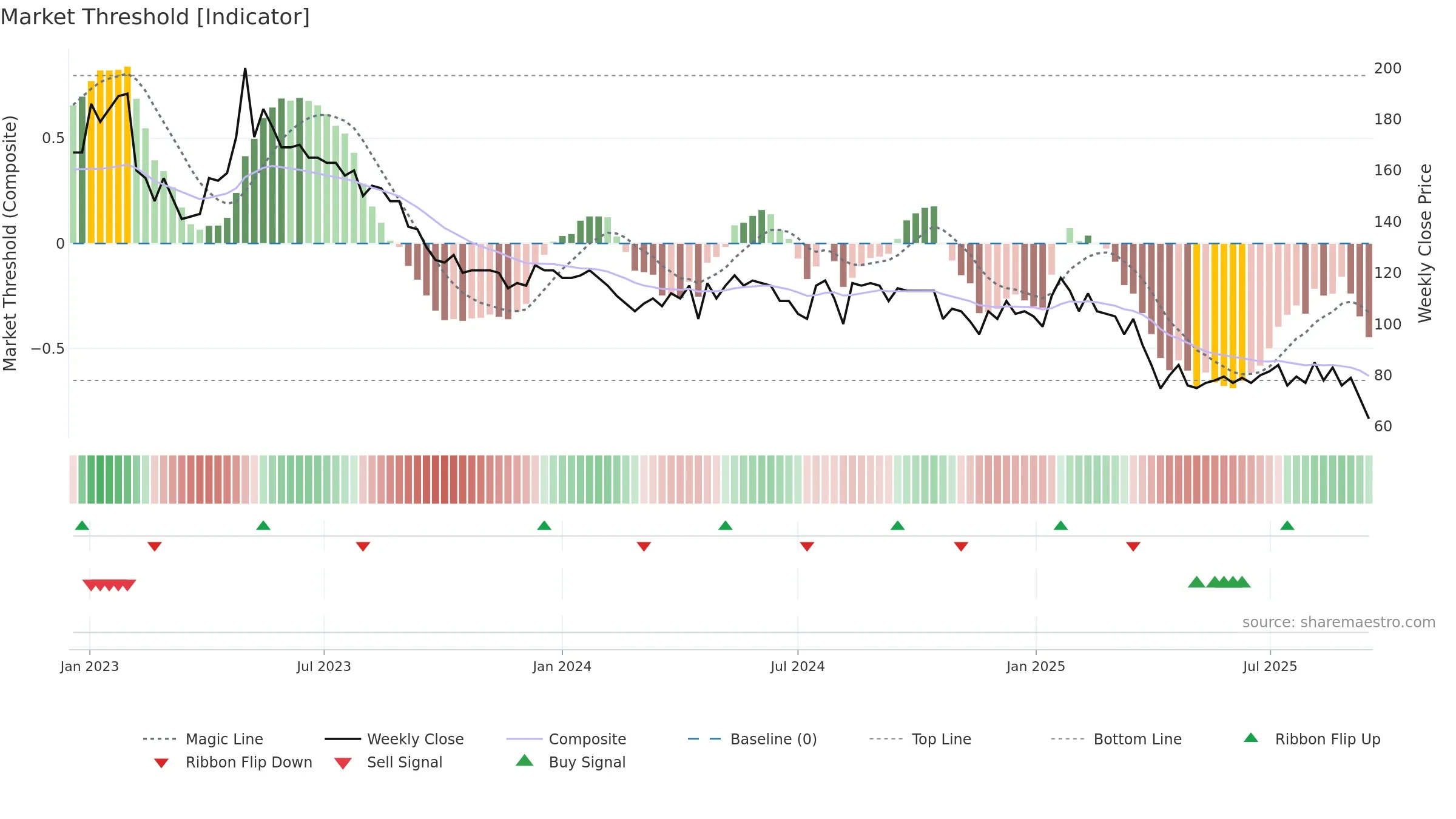 ELUX-A weekly Market Threshold chart, closing 2025-09-15.
