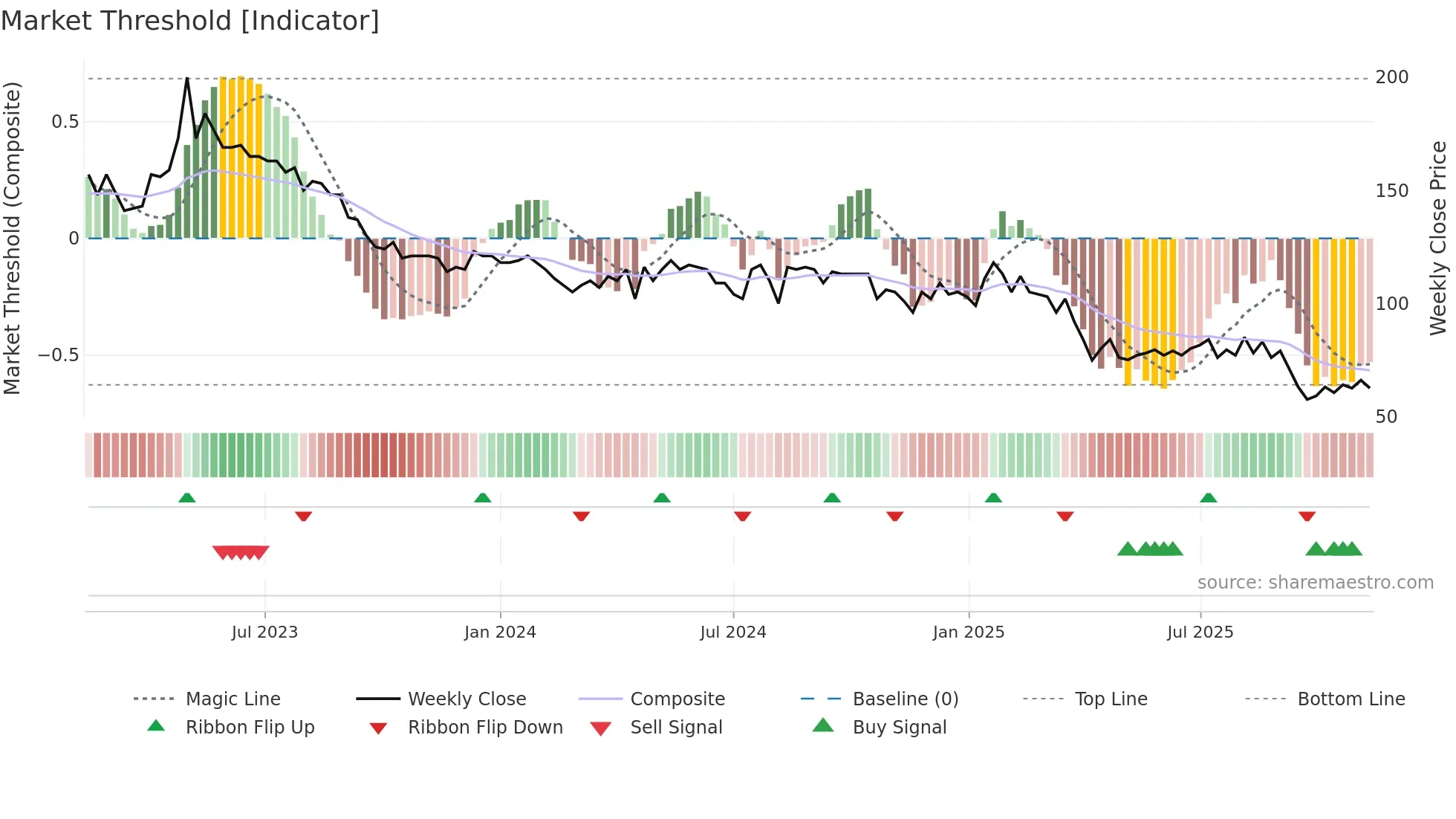 ELUX-A weekly Market Threshold chart