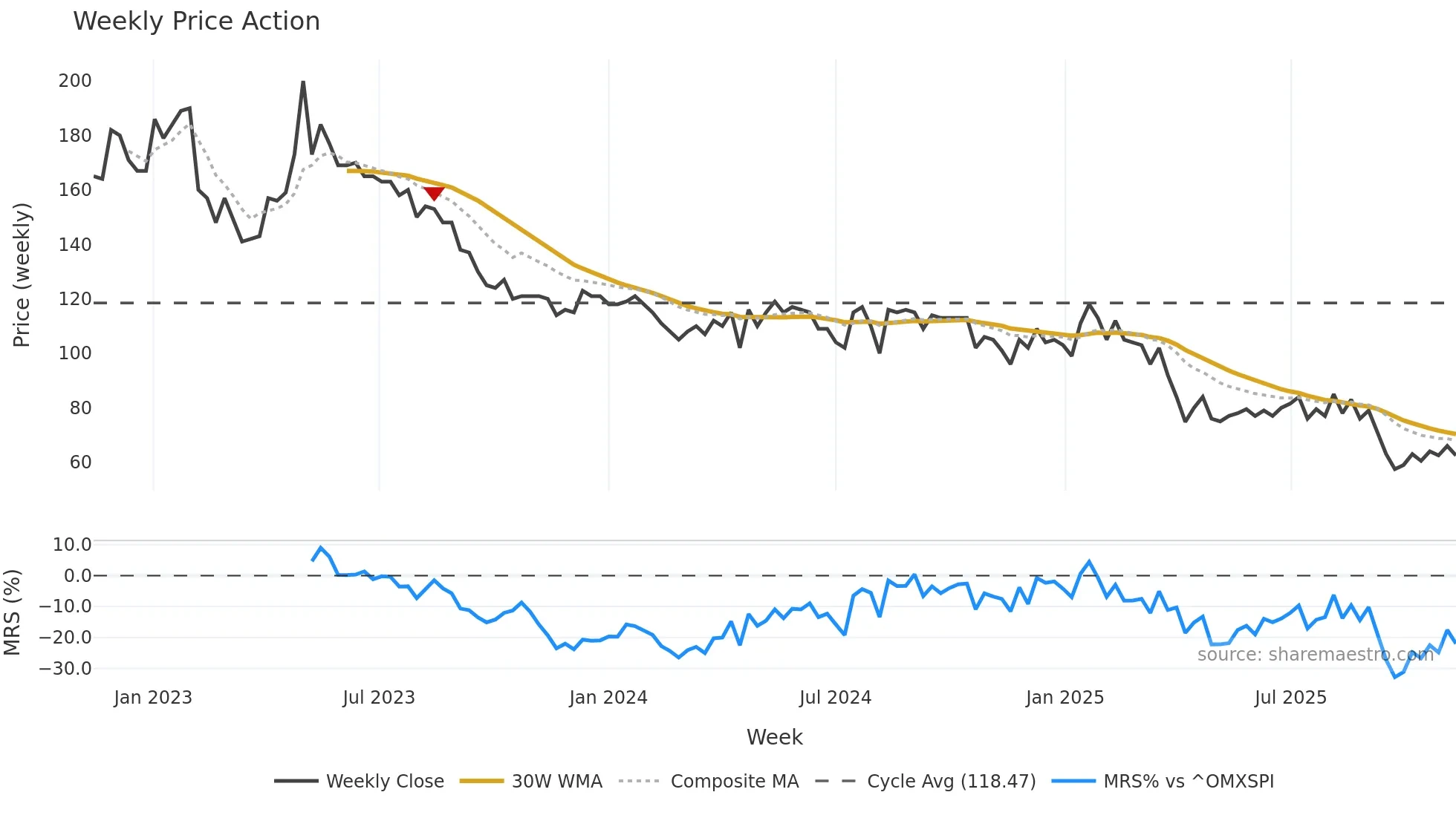 ELUX-A weekly Price Action chart, closing 2025-11-10