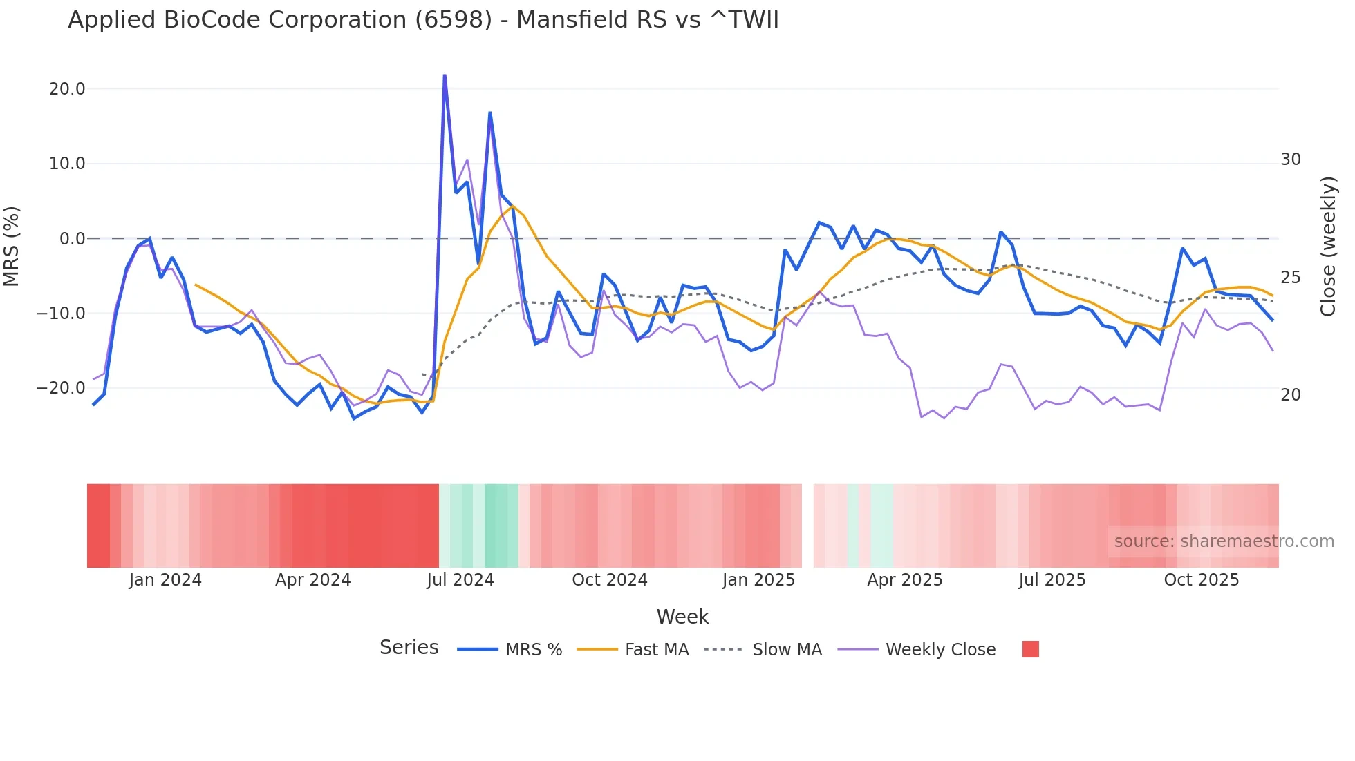 6598 Mansfield Relative Strength chart