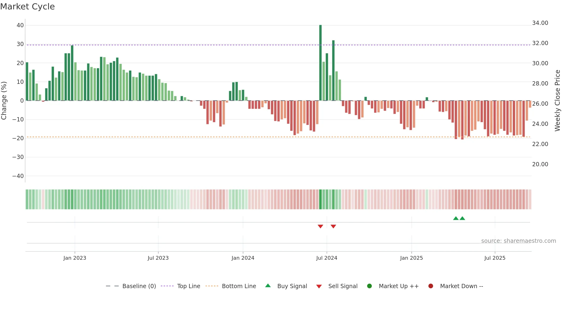 6598 weekly Market Cycle chart, closing 2025-09-15.