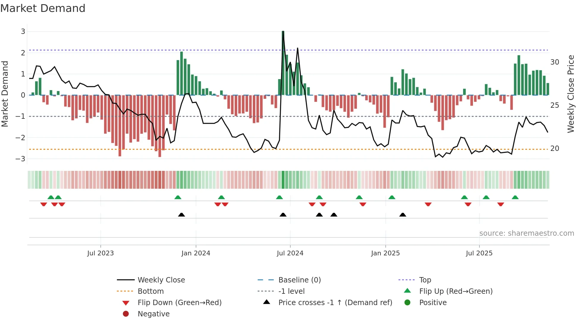 6598 weekly Market Demand chart