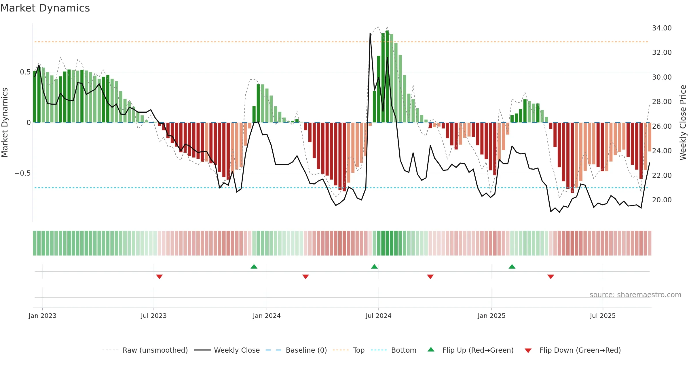 6598 weekly Market Dynamics chart, closing 2025-09-15.