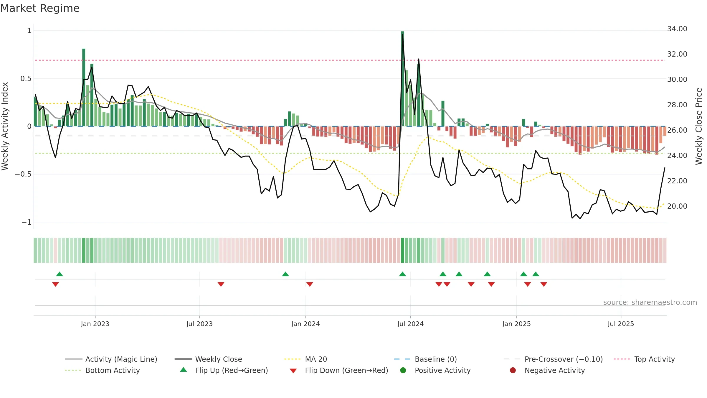 6598 weekly Market Snapshot chart, closing 2025-09-15.