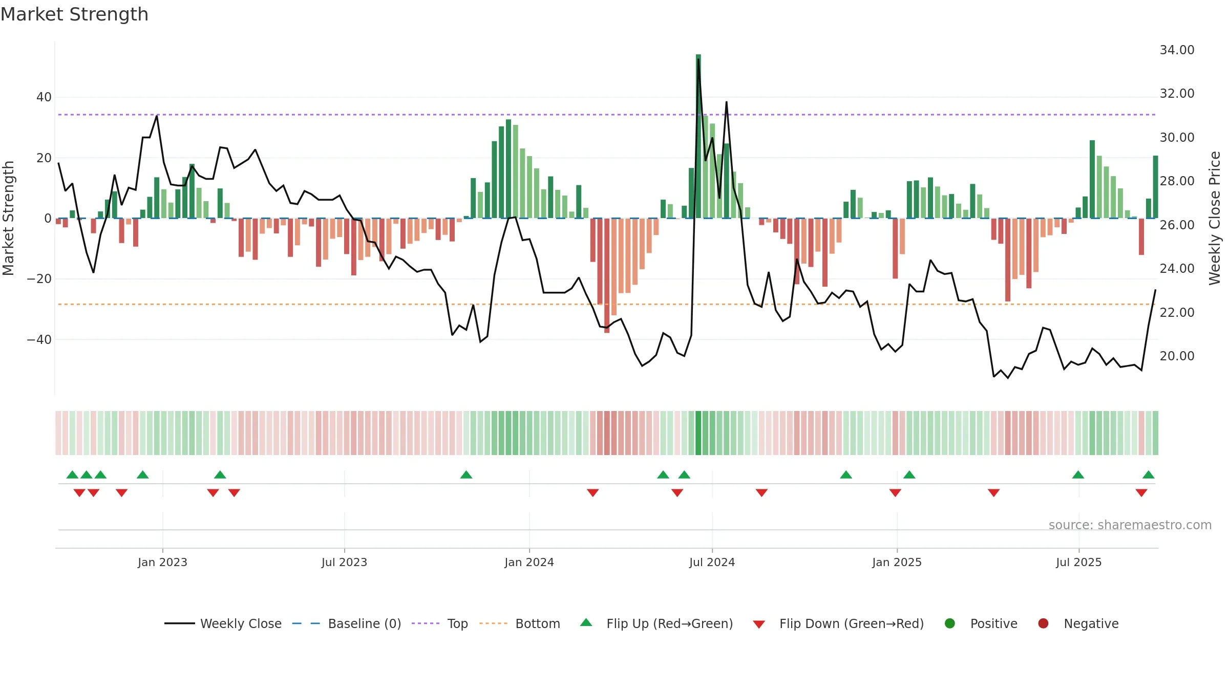 6598 weekly Market Strength chart, closing 2025-09-15.