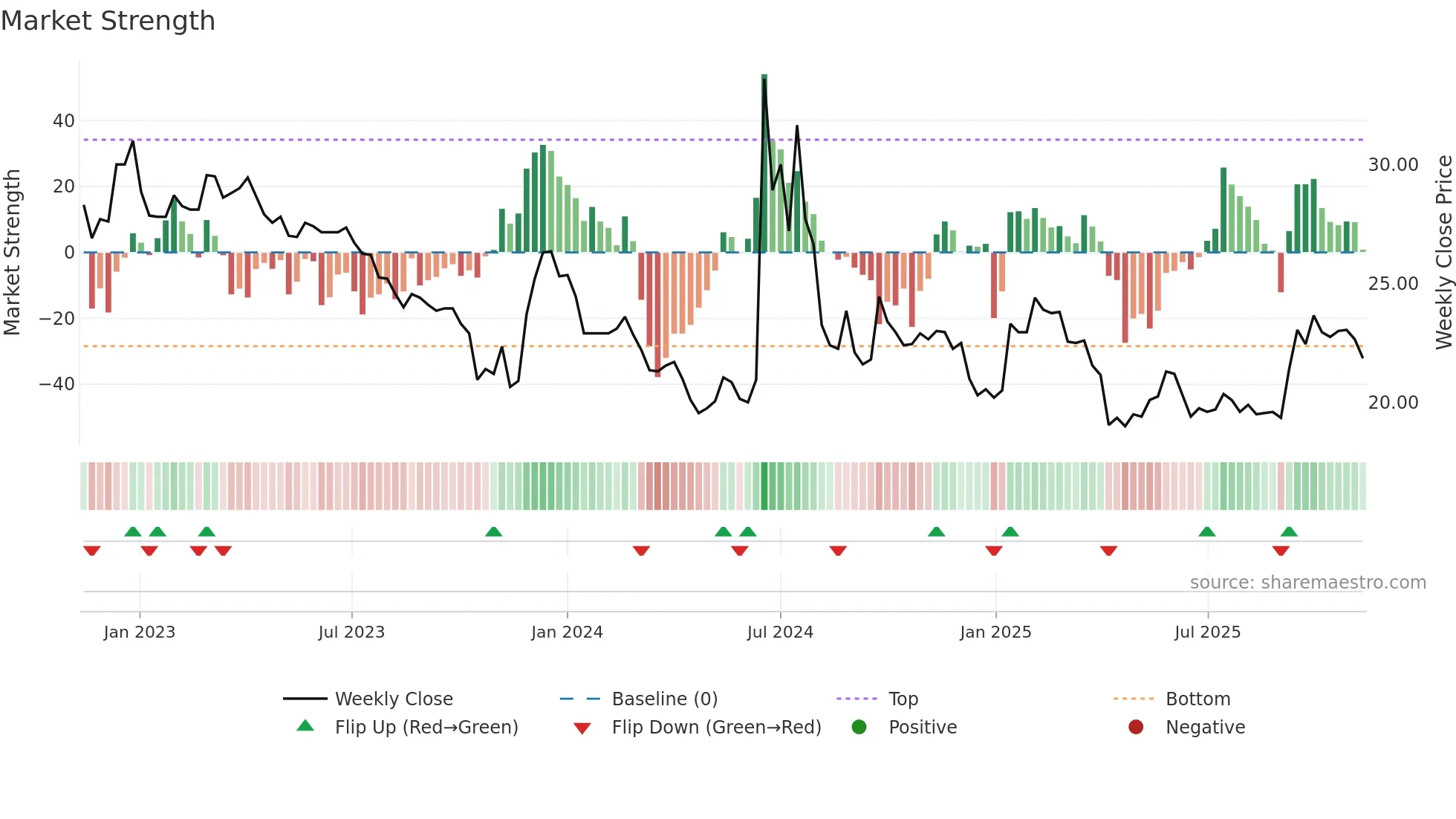 6598 weekly Market Strength chart
