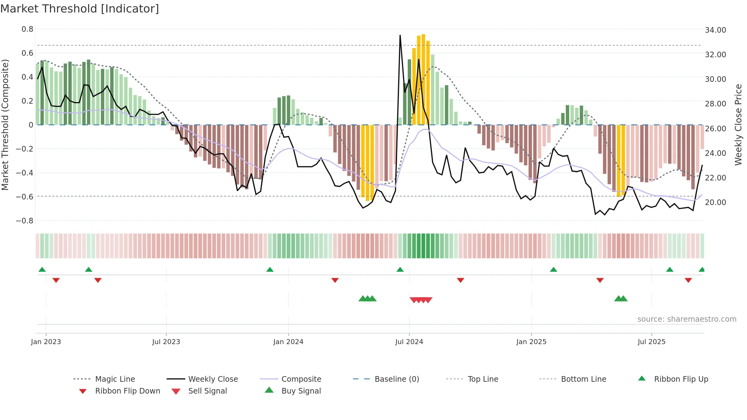 6598 weekly Market Threshold chart, closing 2025-09-15.