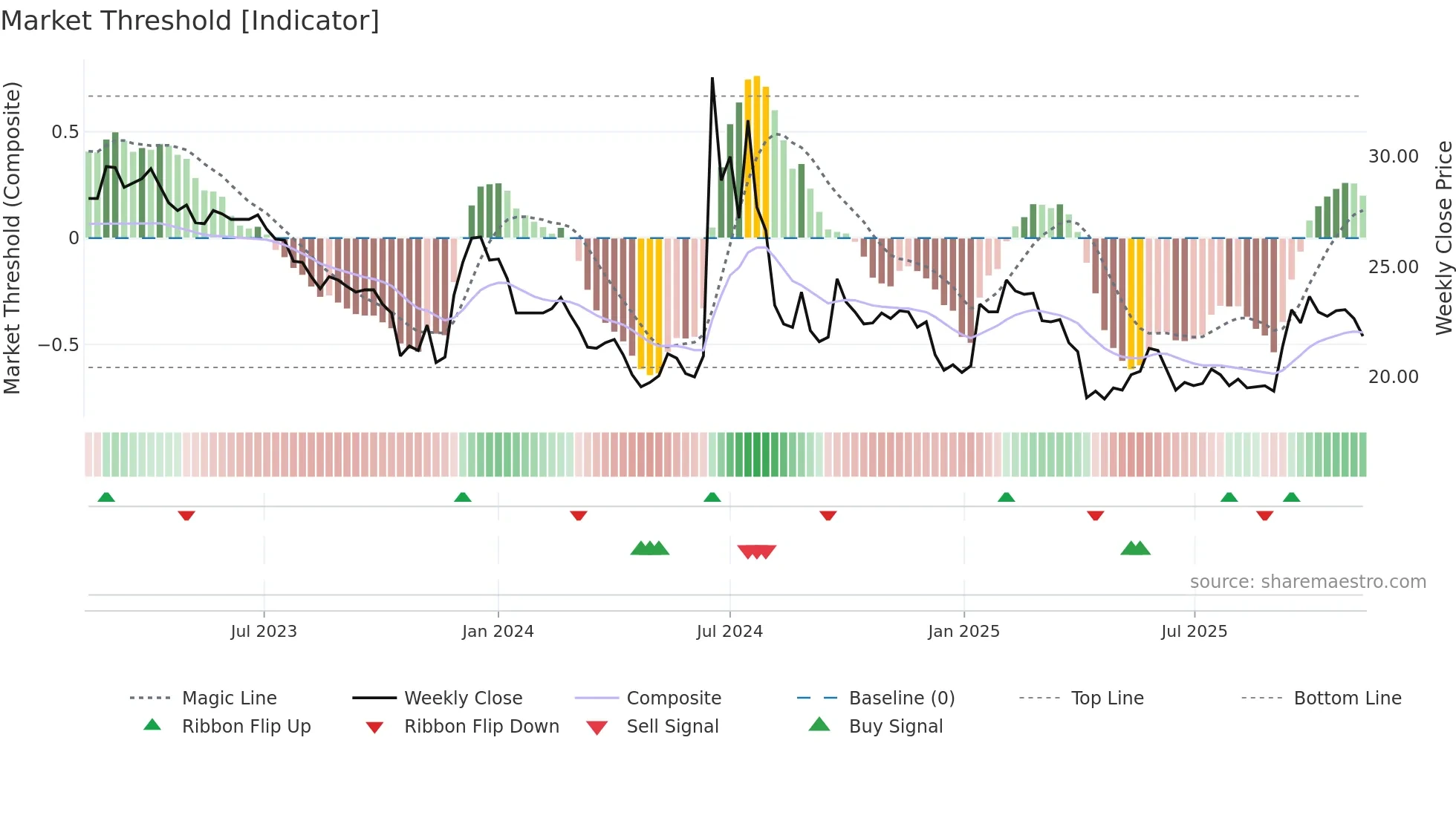6598 weekly Market Threshold chart