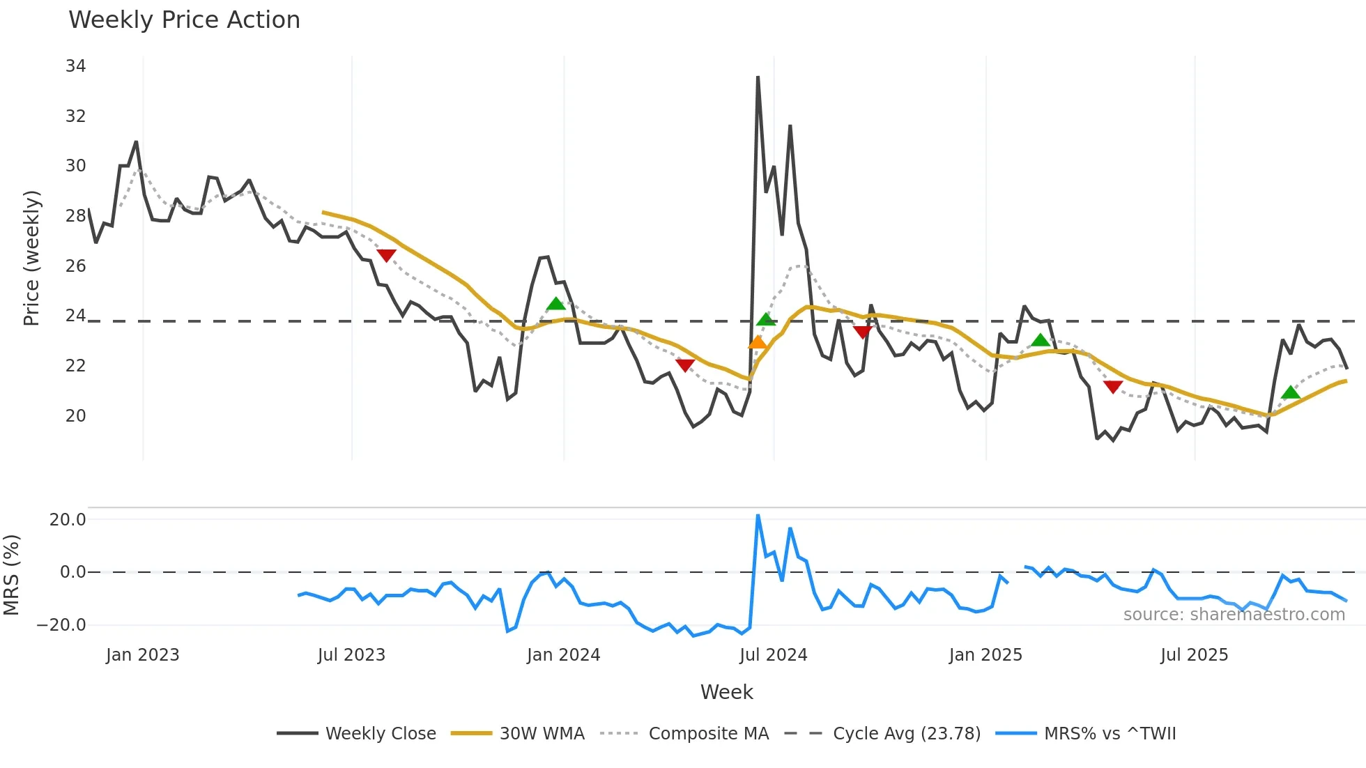 6598 weekly Price Action chart, closing 2025-11-10