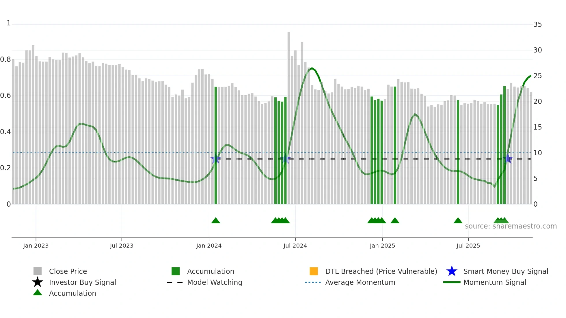6598 weekly Smart Money chart