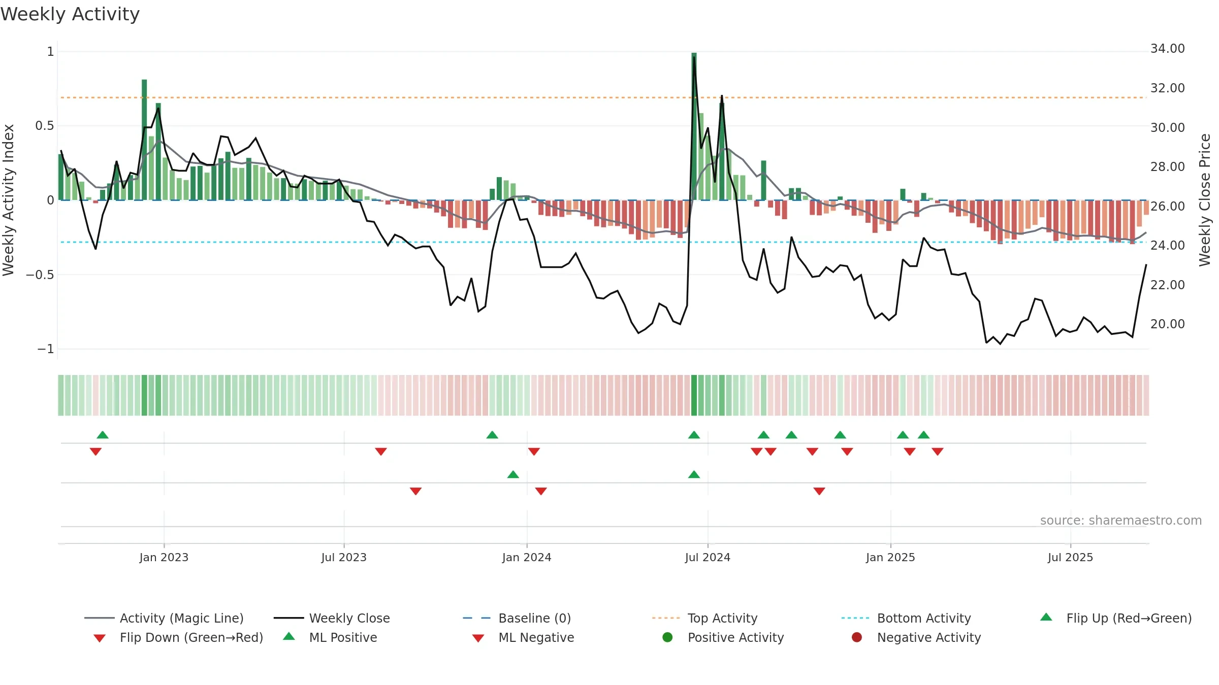 6598 weekly Activity chart, closing 2025-09-15.