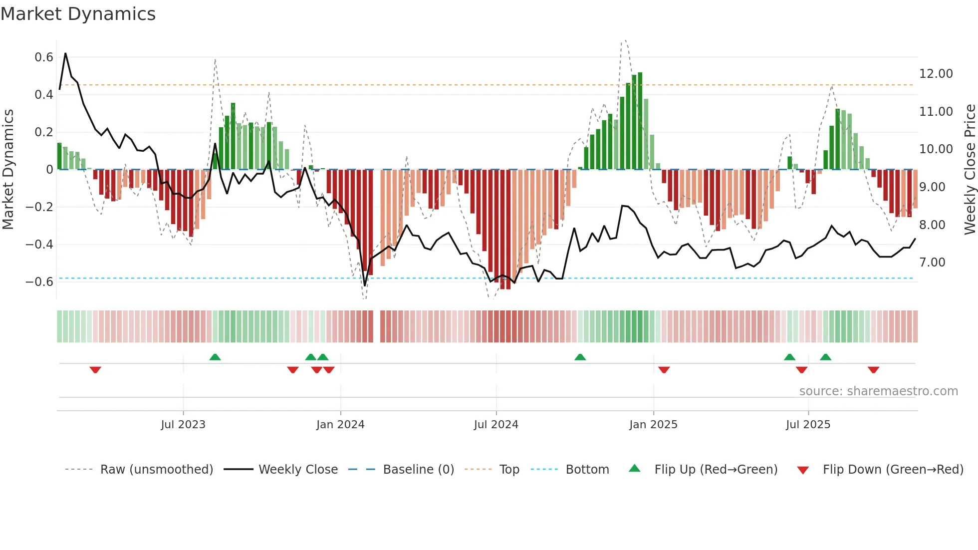 002349 weekly Market Dynamics chart