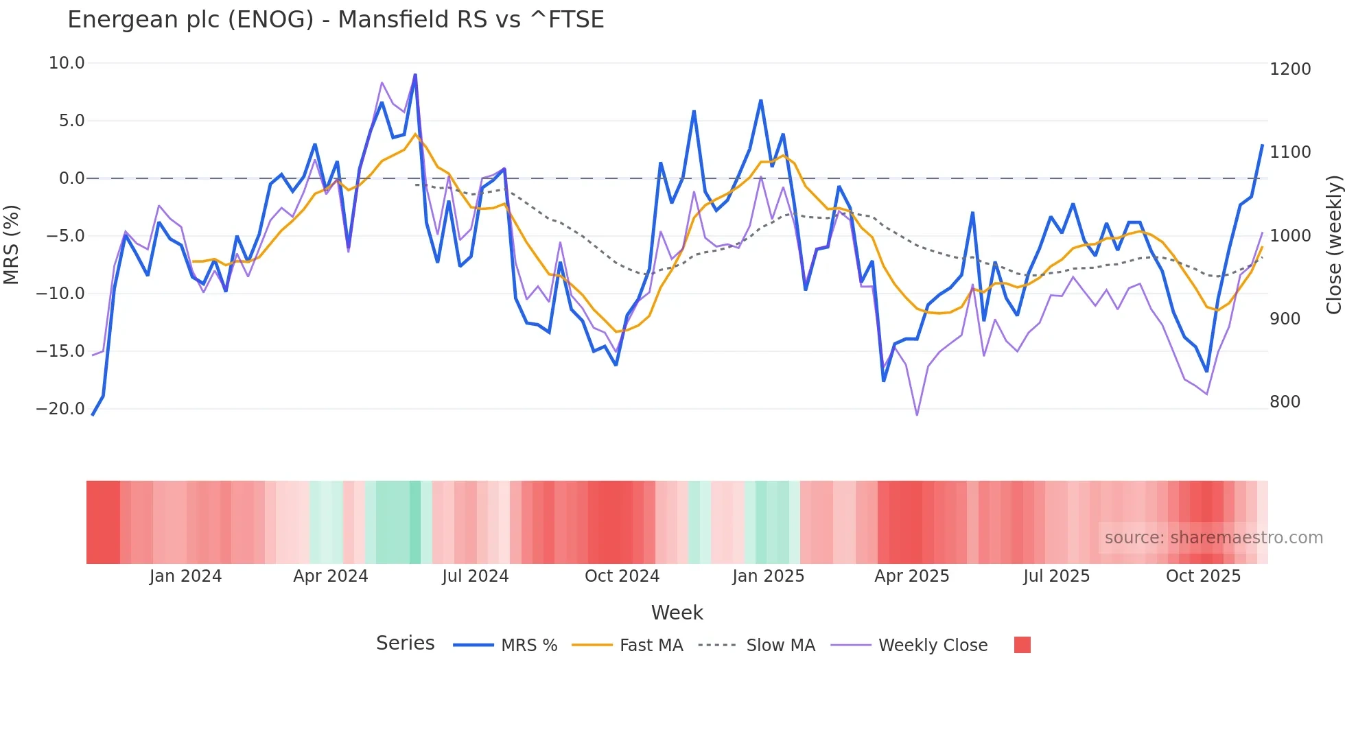 ENOG Mansfield Relative Strength chart