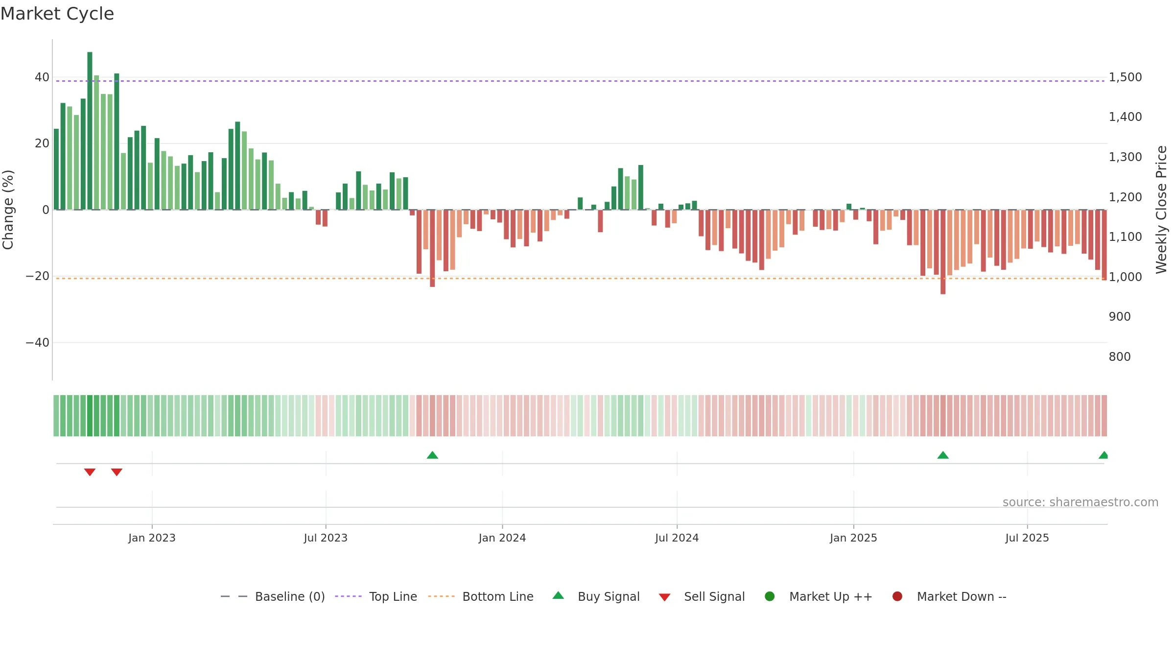 ENOG weekly Market Cycle chart, closing 2025-09-19.