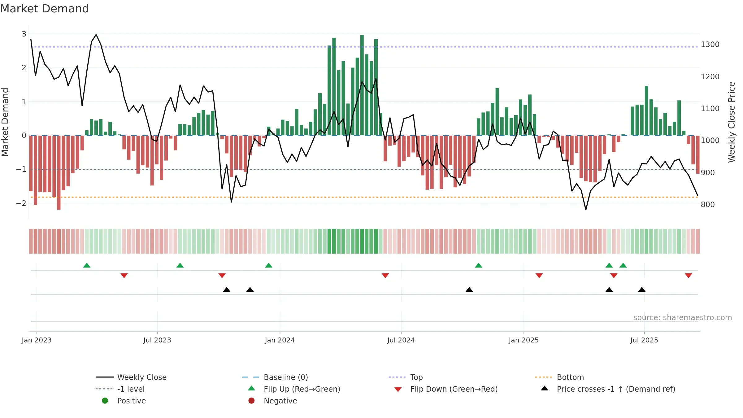 ENOG weekly Market Demand chart, closing 2025-09-19.