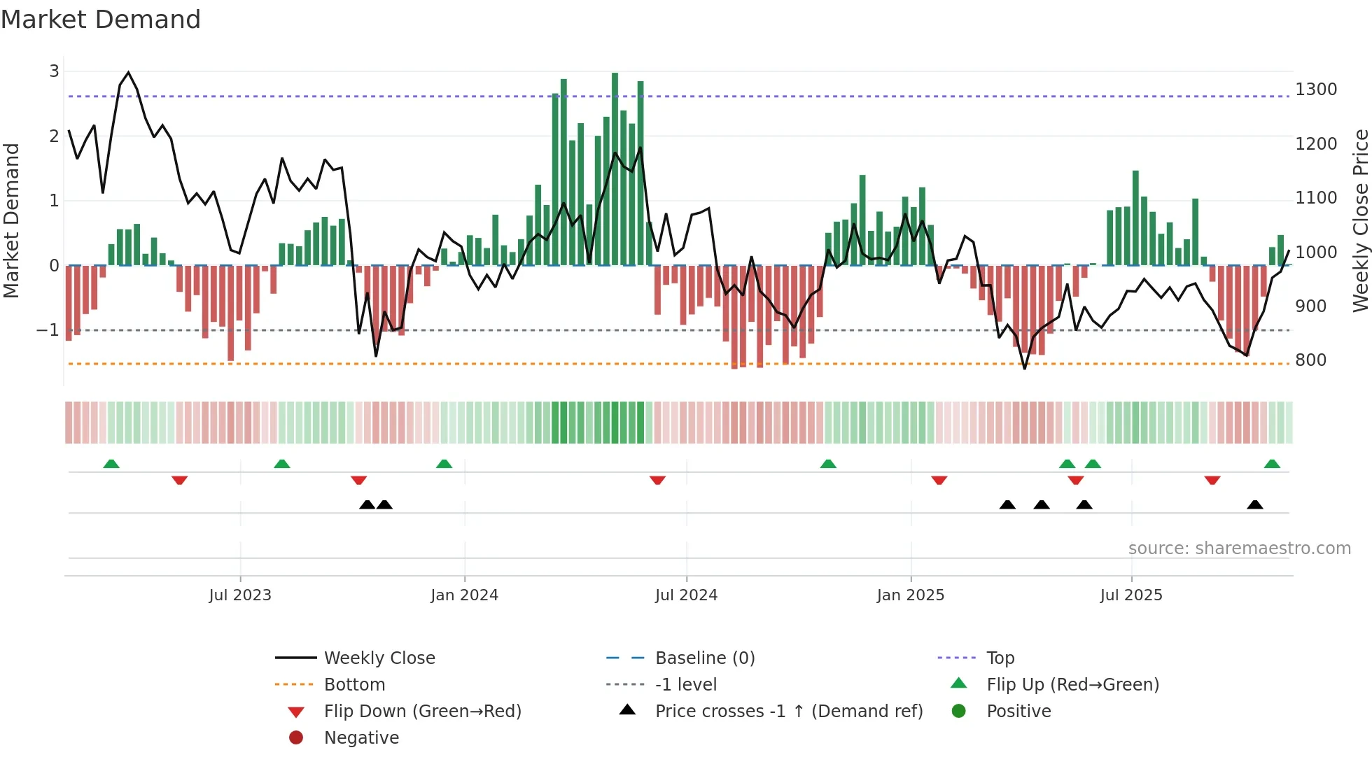 ENOG weekly Market Demand chart
