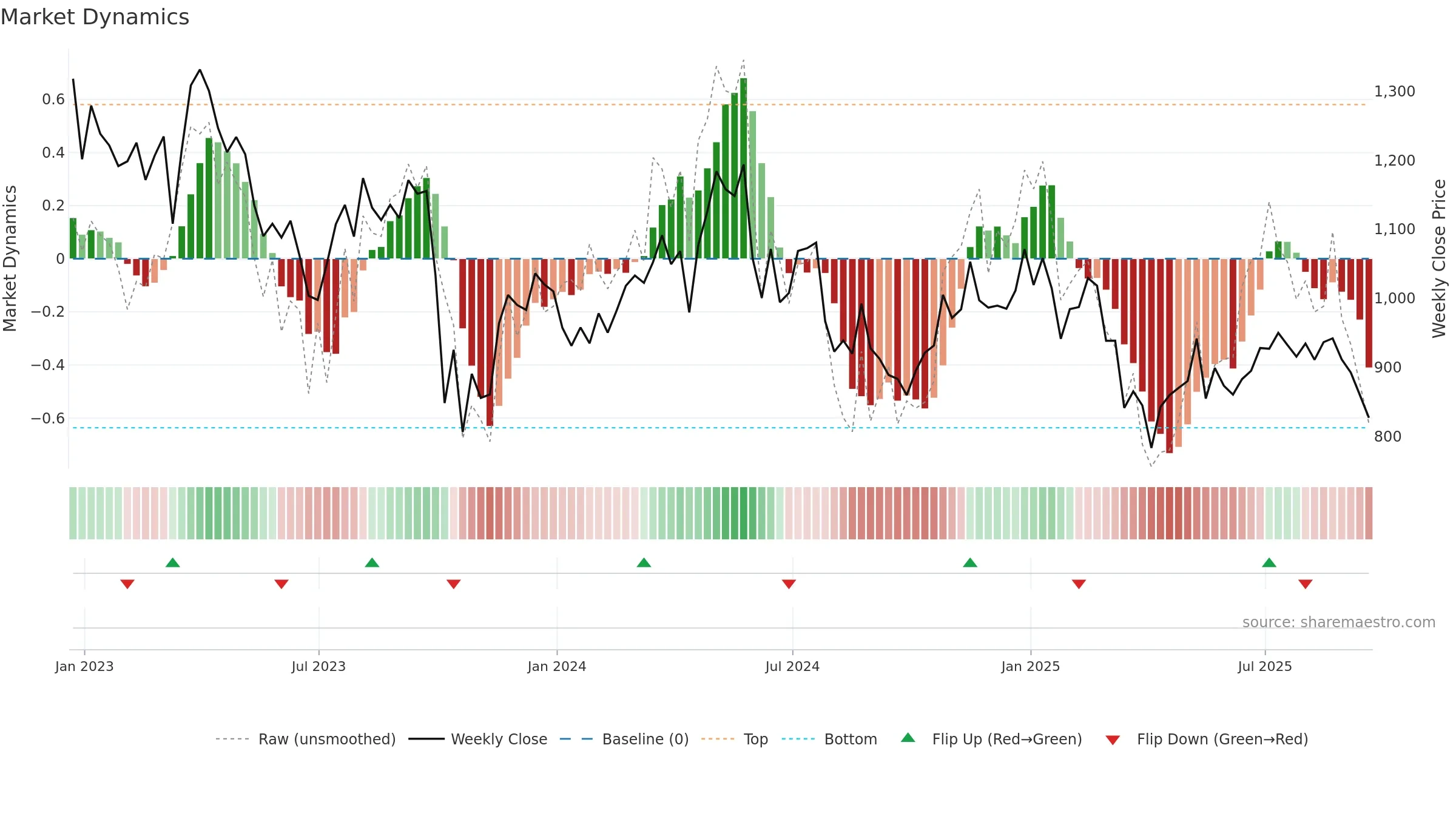 ENOG weekly Market Dynamics chart, closing 2025-09-19.