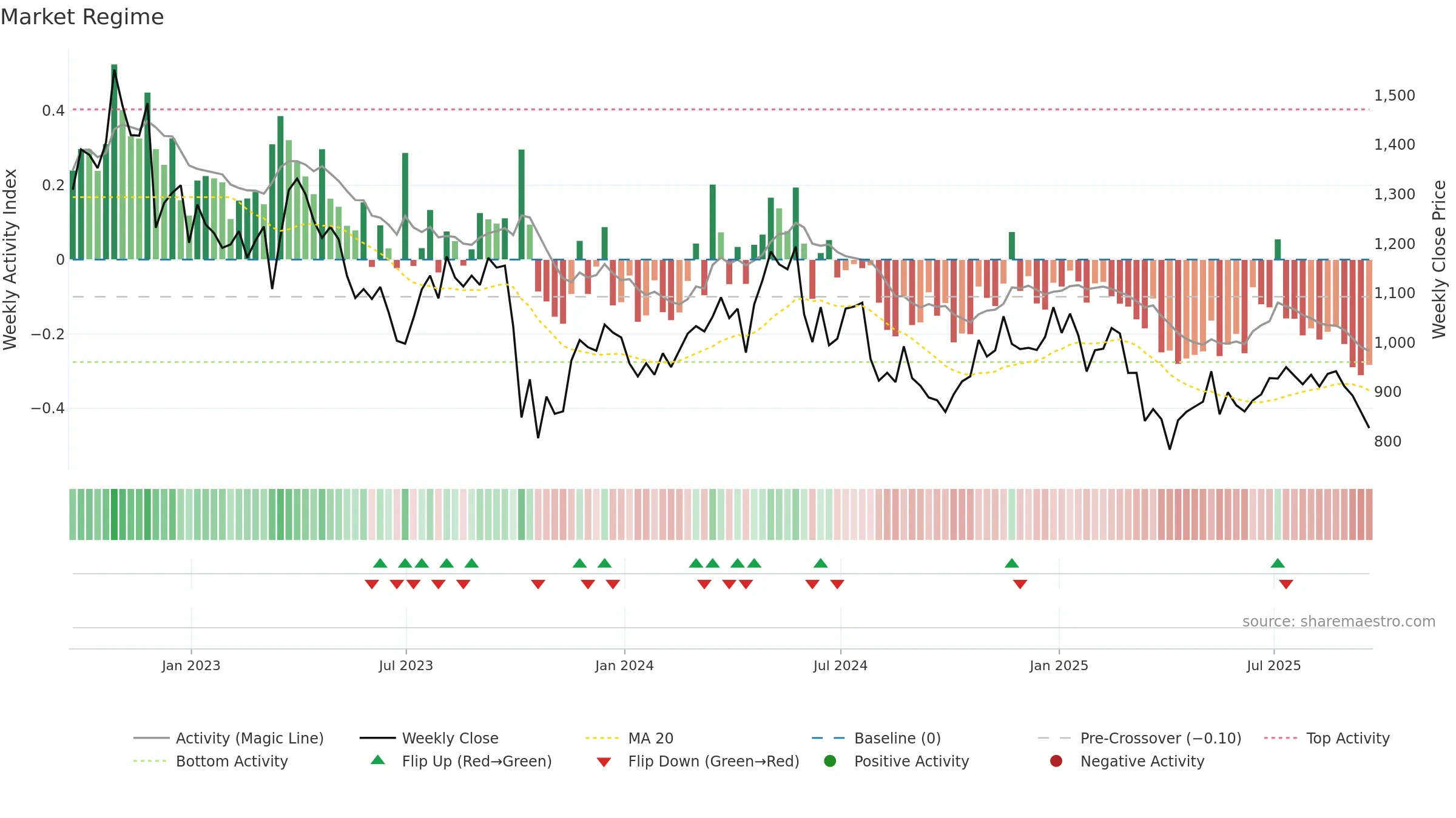 ENOG weekly Market Snapshot chart, closing 2025-09-19.