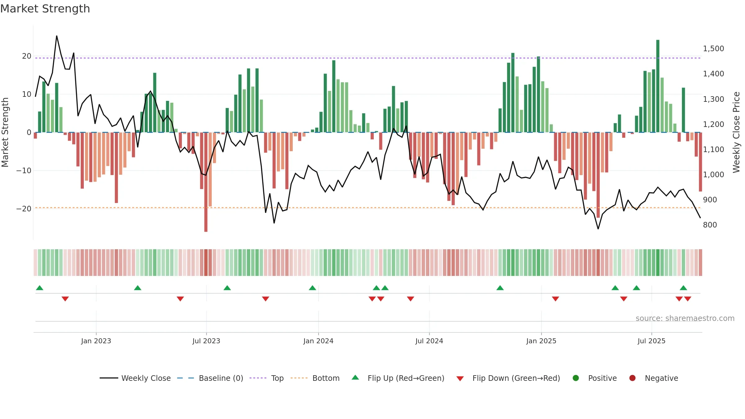 ENOG weekly Market Strength chart, closing 2025-09-19.