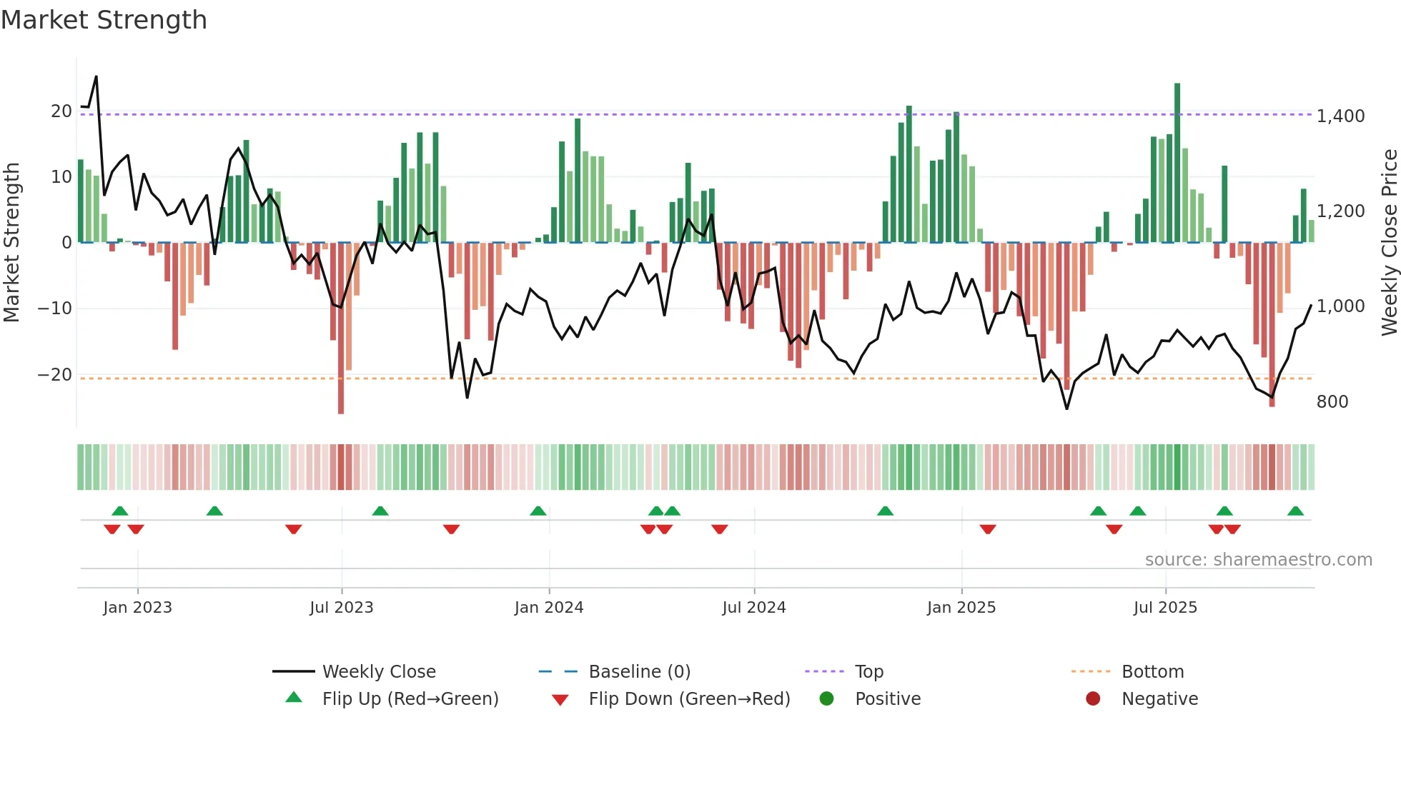 ENOG weekly Market Strength chart