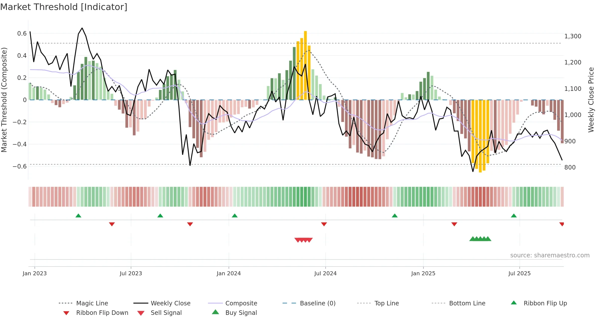 ENOG weekly Market Threshold chart, closing 2025-09-19.