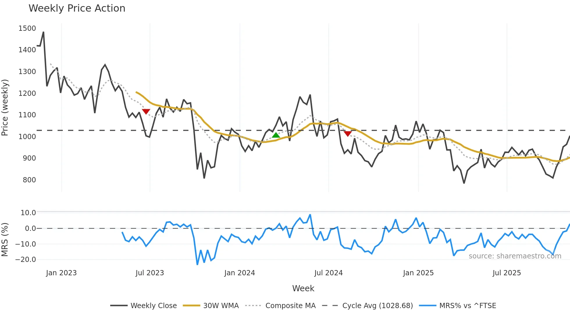 ENOG weekly Price Action chart, closing 2025-11-07