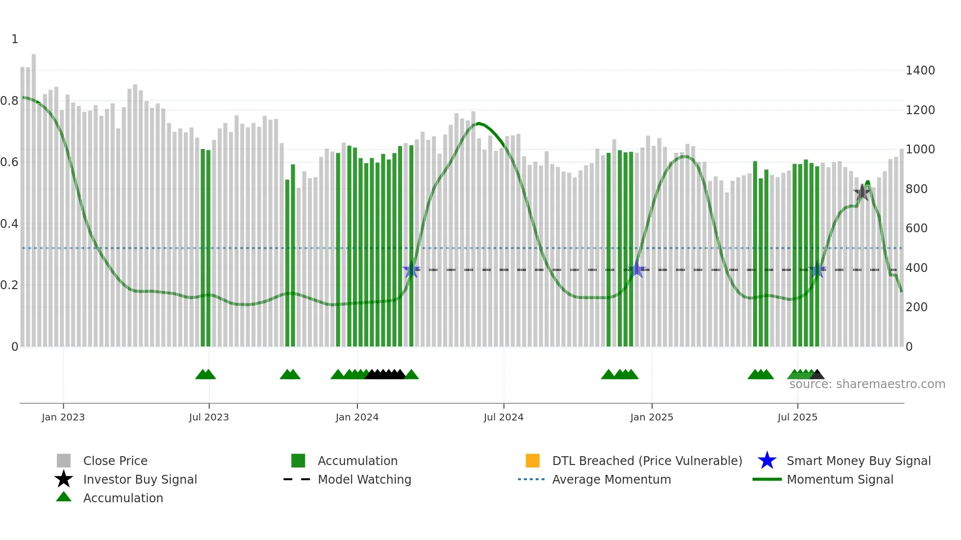 ENOG weekly Smart Money chart