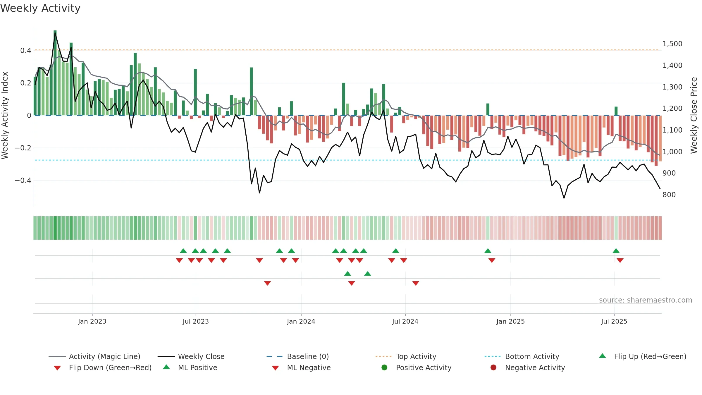 ENOG weekly Activity chart, closing 2025-09-19.