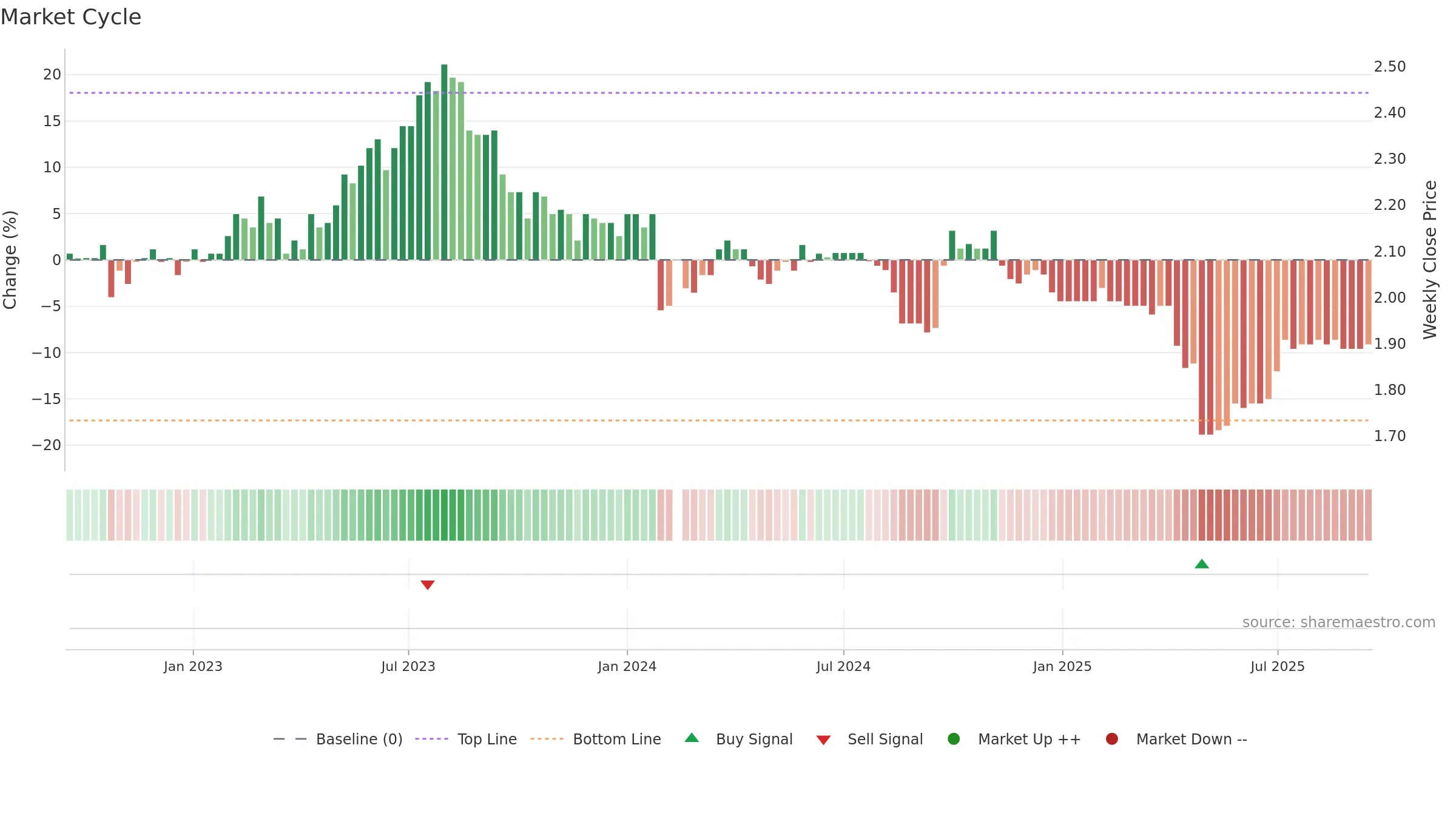 200539 weekly Market Cycle chart, closing 2025-09-15.