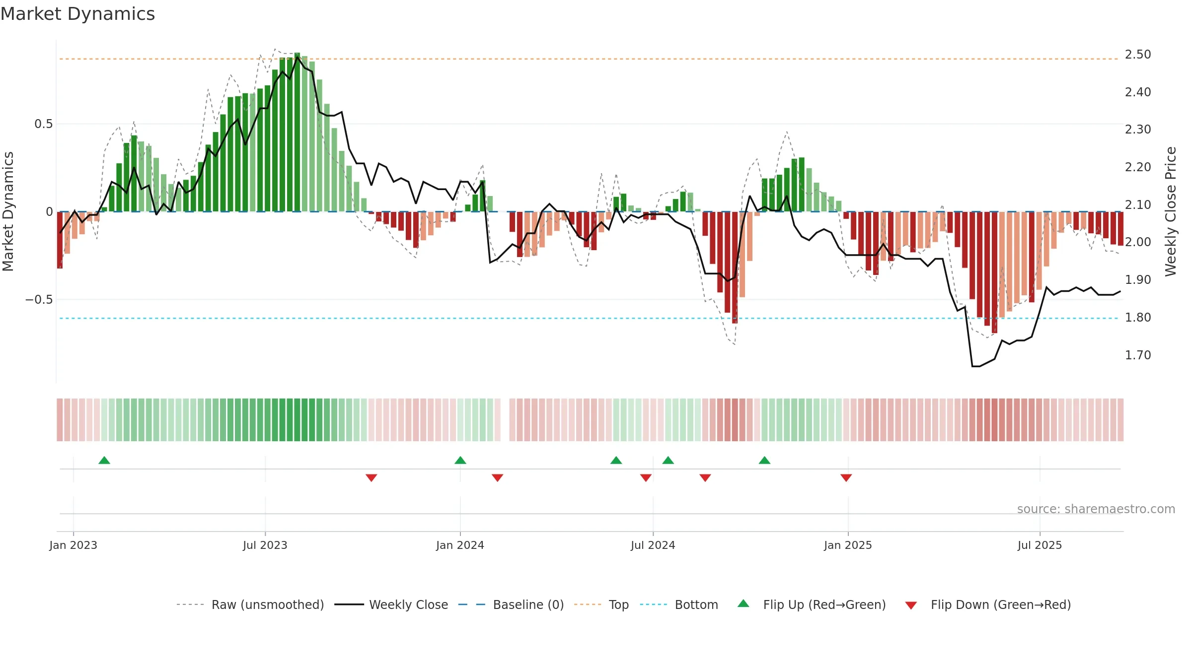 200539 weekly Market Dynamics chart, closing 2025-09-15.