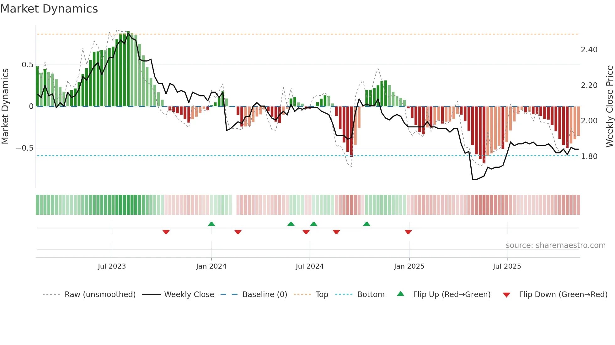 200539 weekly Market Dynamics chart