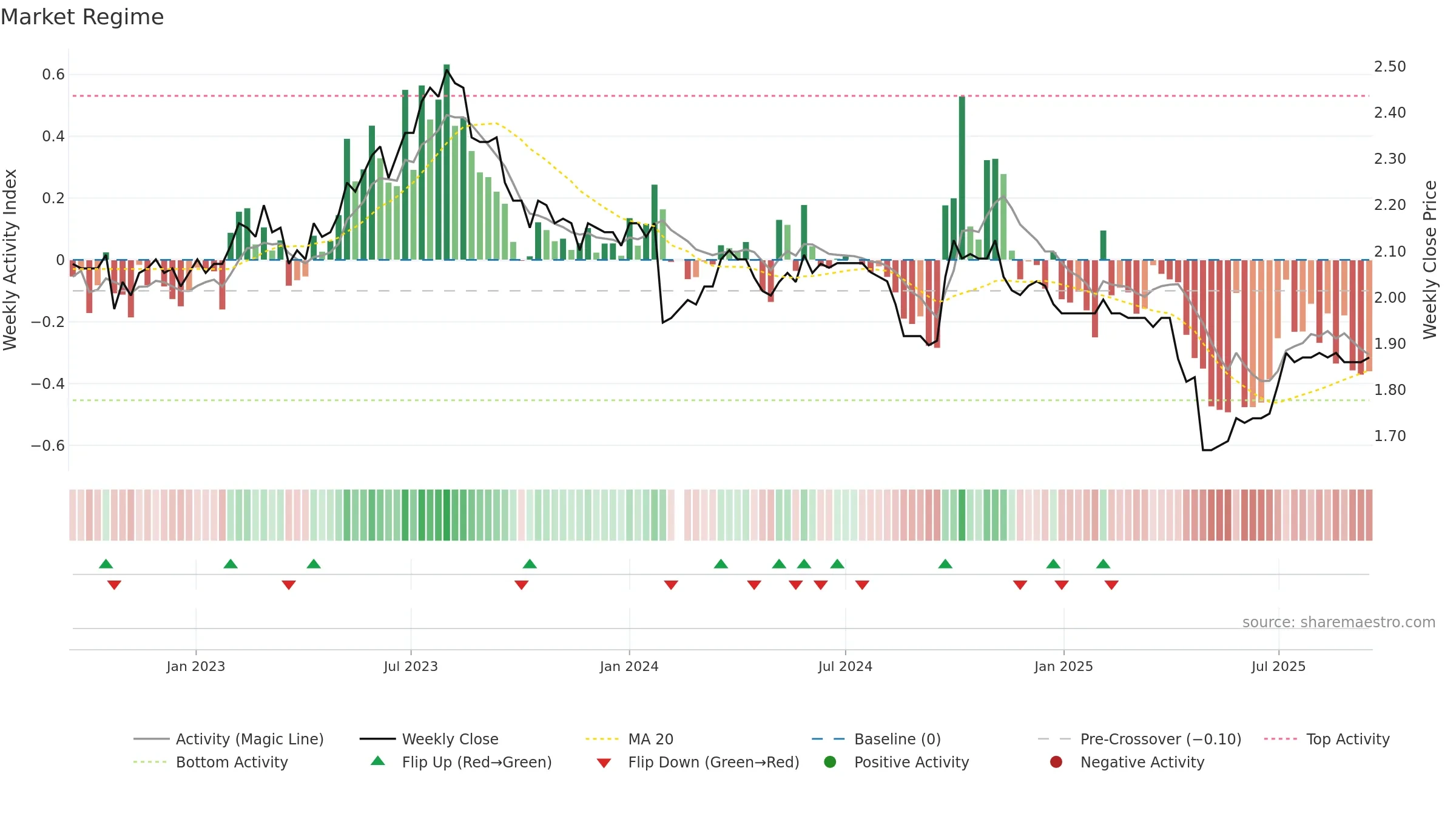 200539 weekly Market Snapshot chart, closing 2025-09-15.