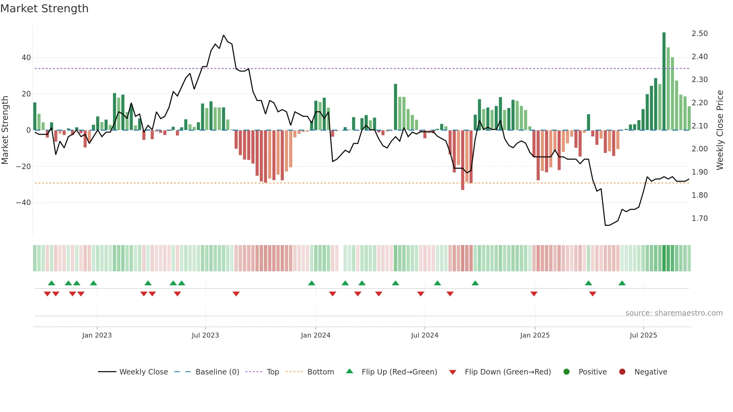 200539 weekly Market Strength chart, closing 2025-09-15.