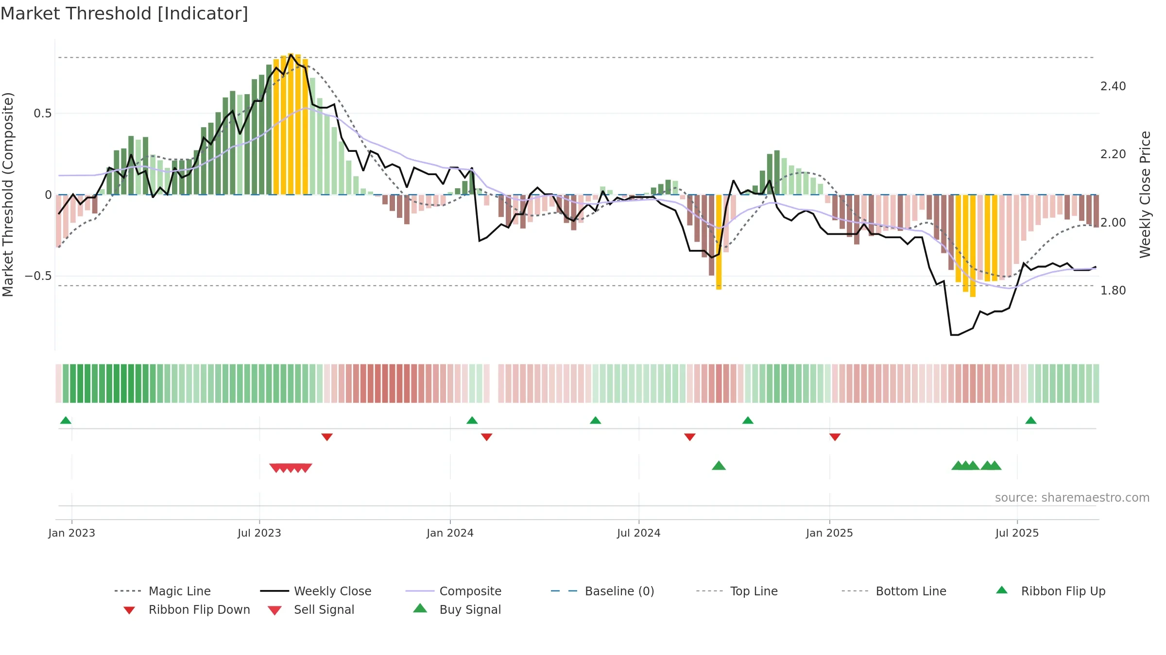 200539 weekly Market Threshold chart, closing 2025-09-15.
