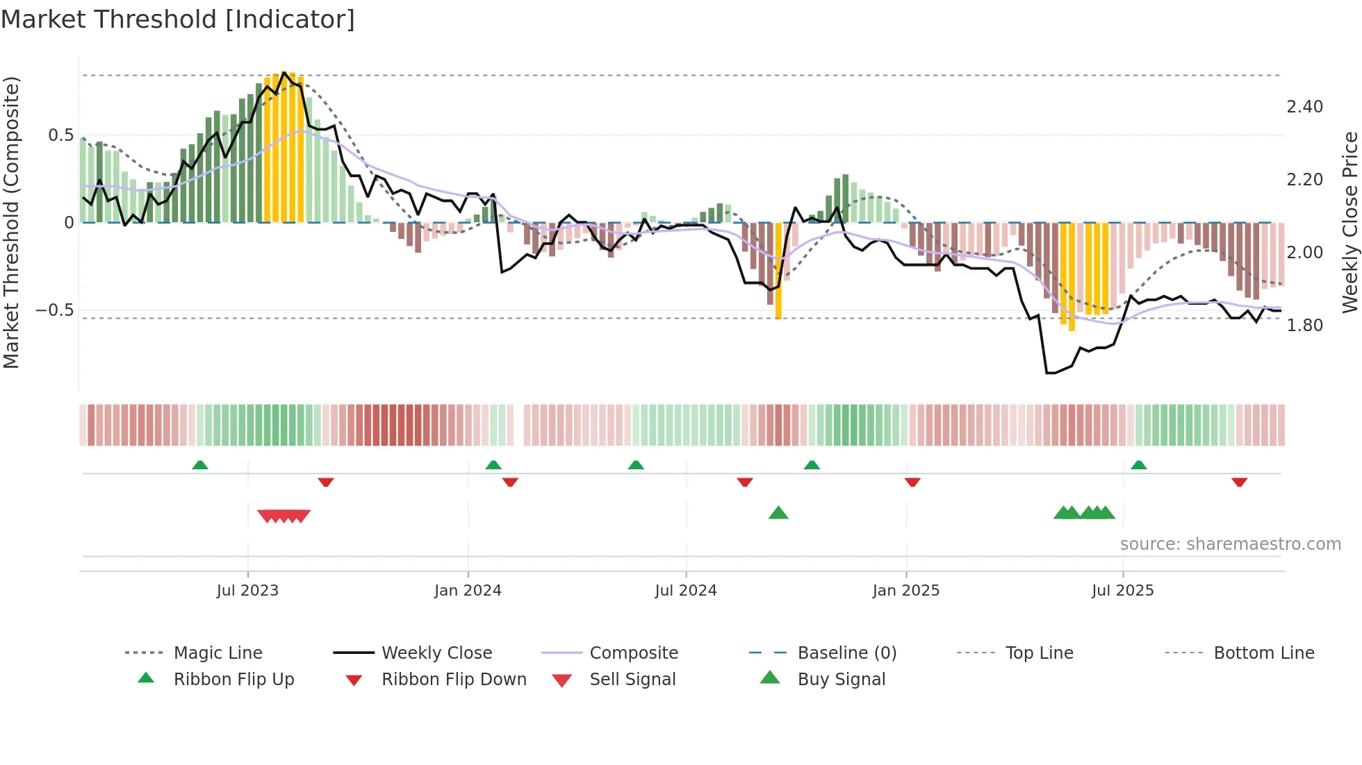 200539 weekly Market Threshold chart