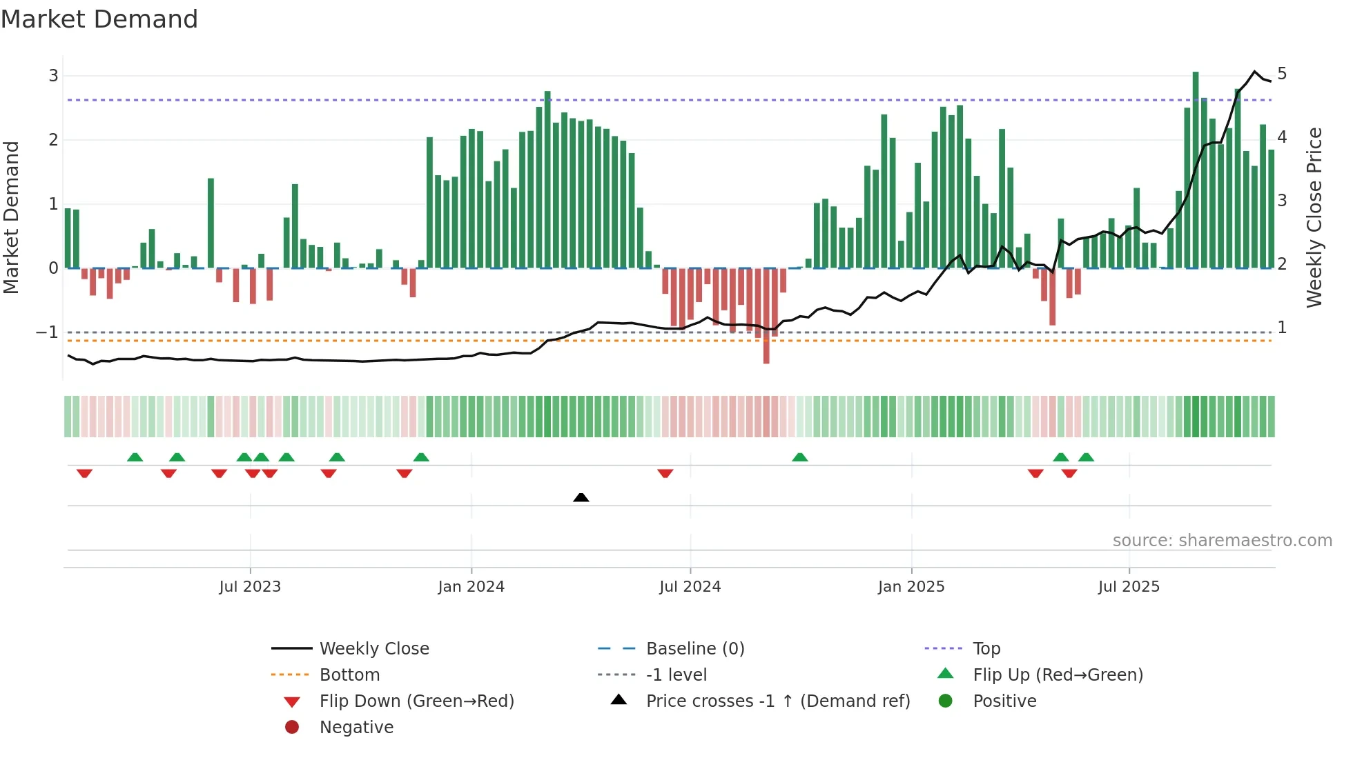 MSA weekly Market Demand chart