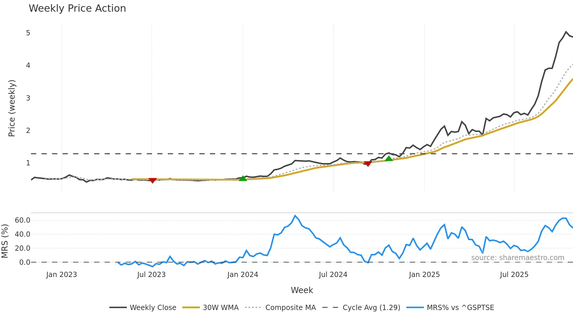 MSA weekly Price Action chart, closing 2025-10-27