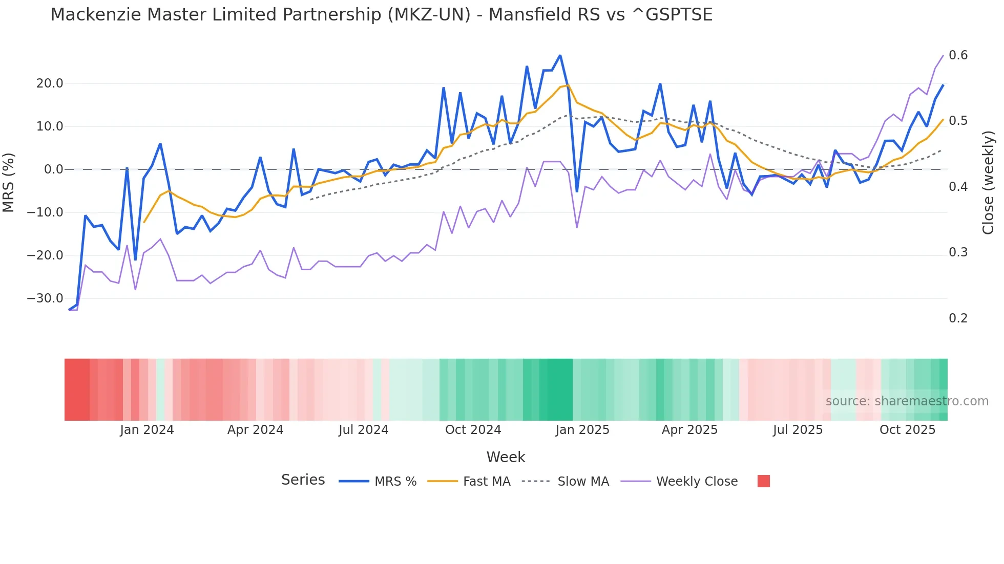 MKZ-UN Mansfield Relative Strength chart