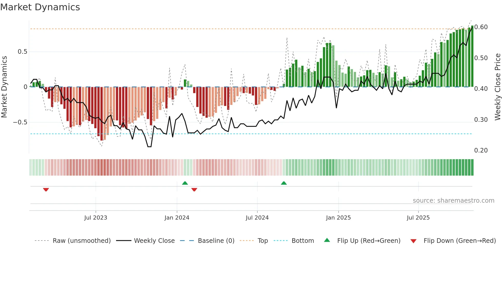 MKZ-UN weekly Market Dynamics chart