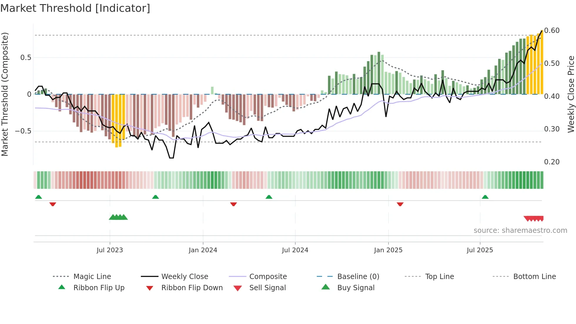 MKZ-UN weekly Market Threshold chart