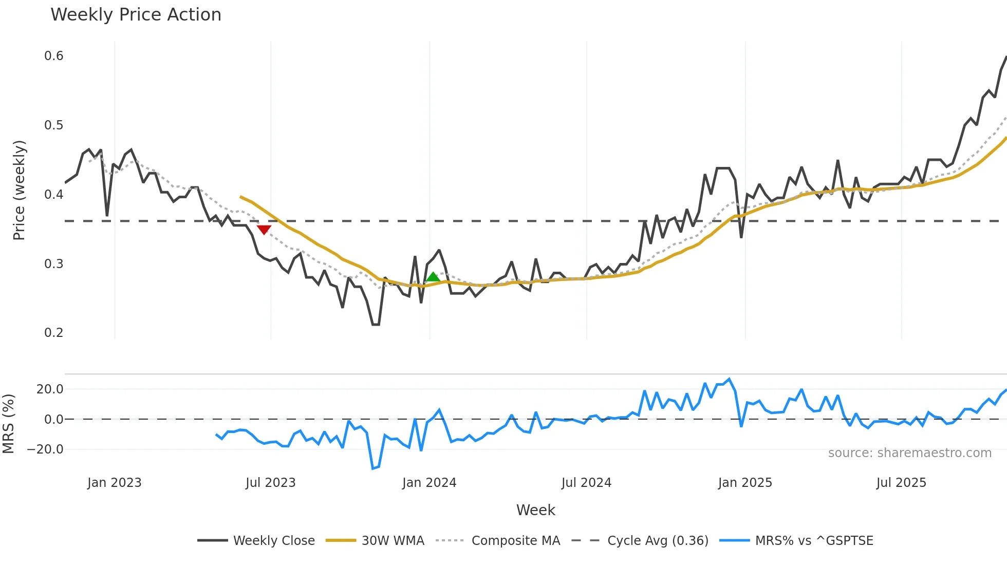 MKZ-UN weekly Price Action chart, closing 2025-10-31