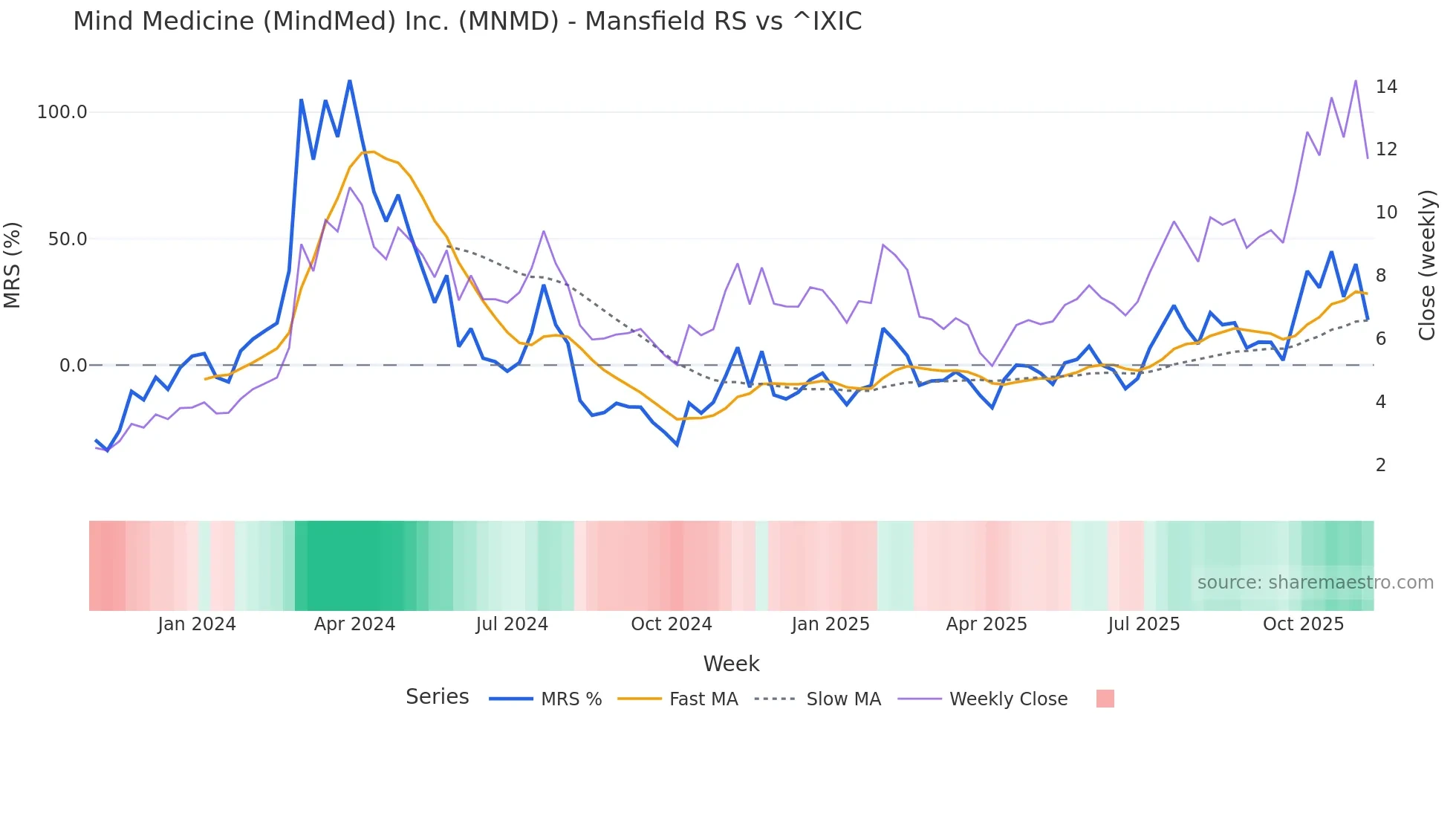 MNMD Mansfield Relative Strength chart