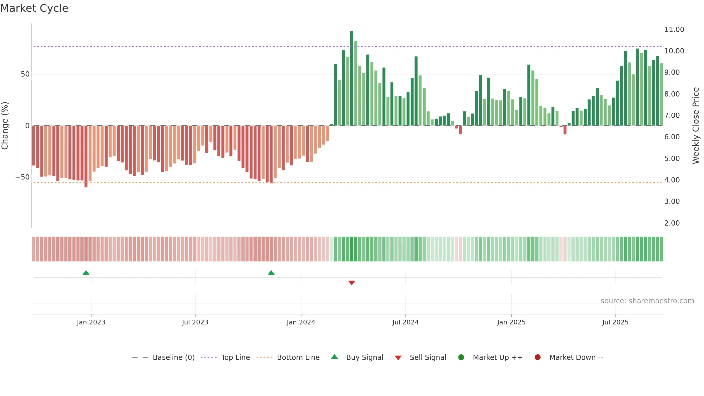 MNMD weekly Market Cycle chart, closing 2025-09-19.