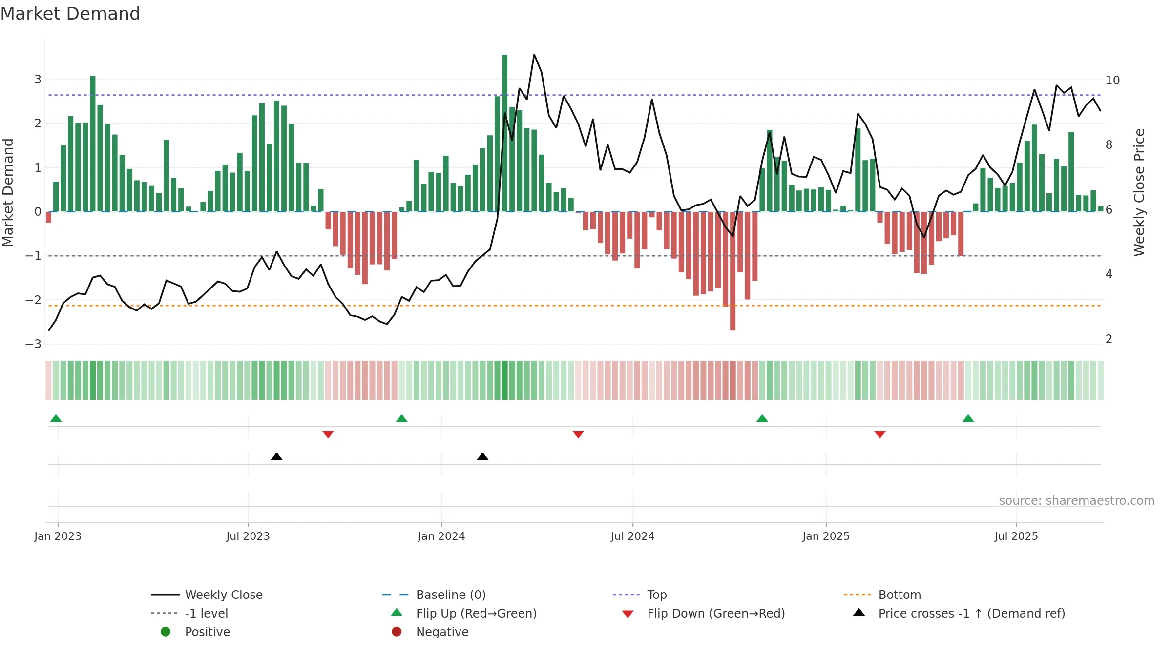 MNMD weekly Market Demand chart, closing 2025-09-19.