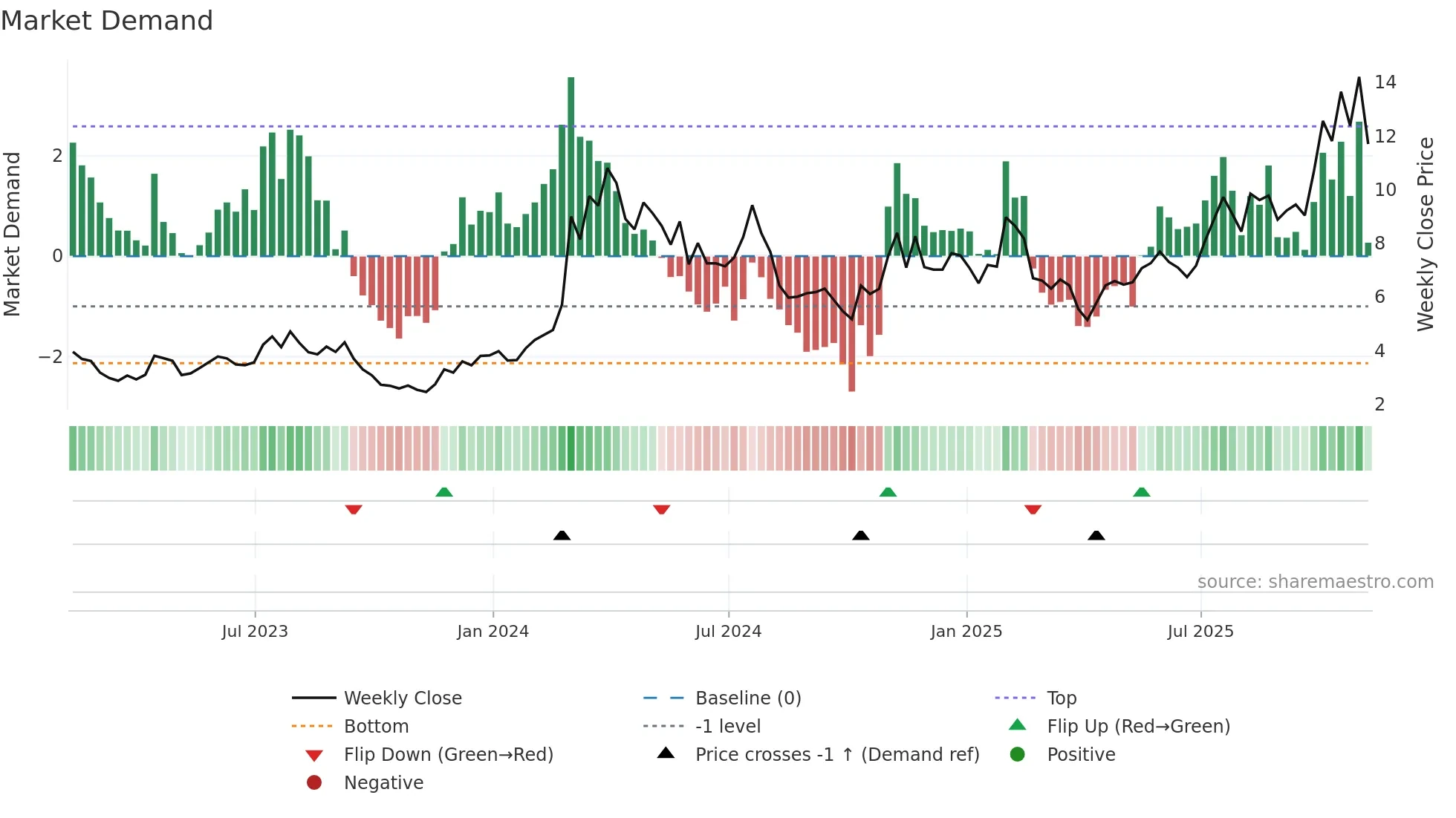 MNMD weekly Market Demand chart