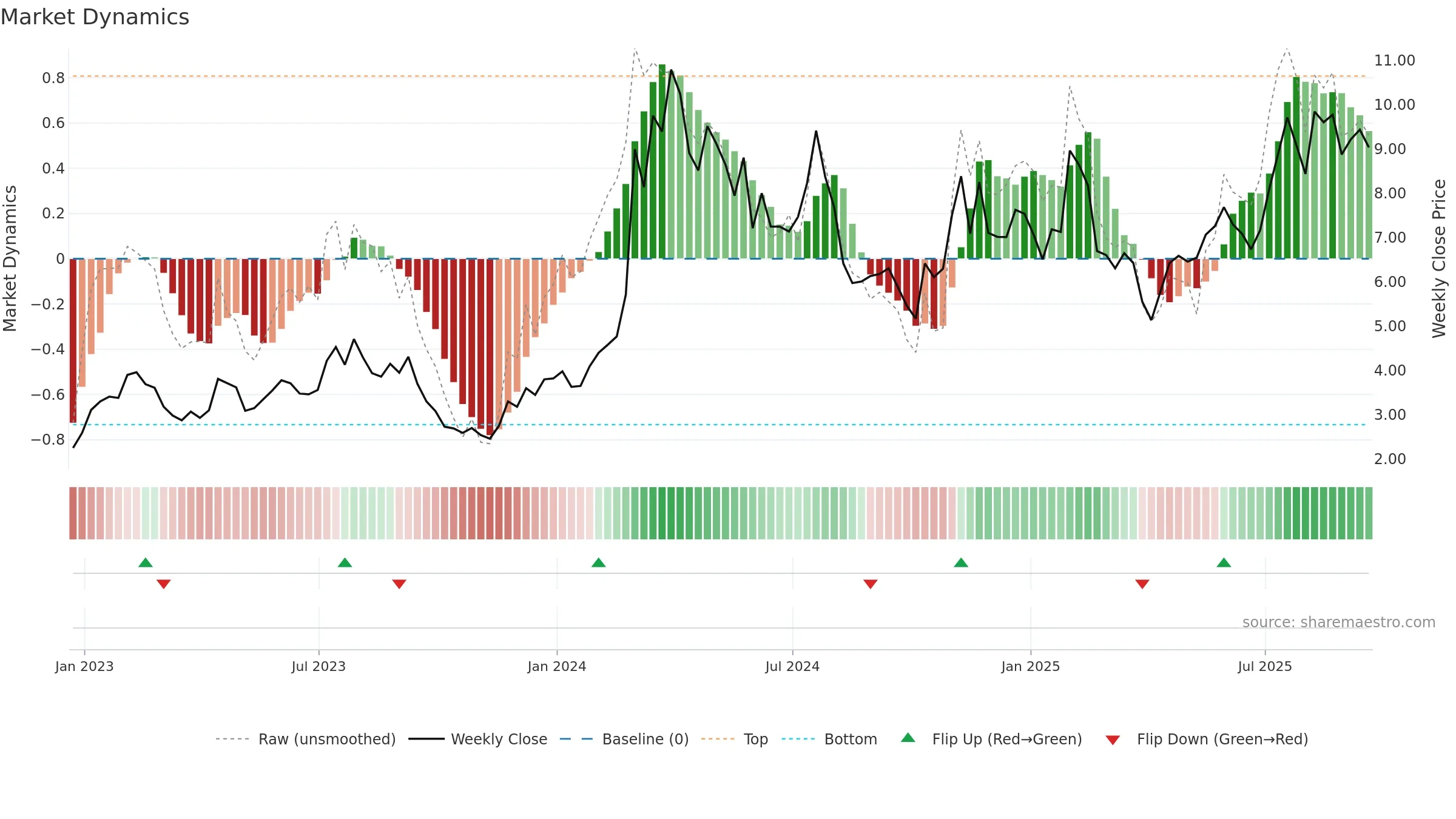 MNMD weekly Market Dynamics chart, closing 2025-09-19.
