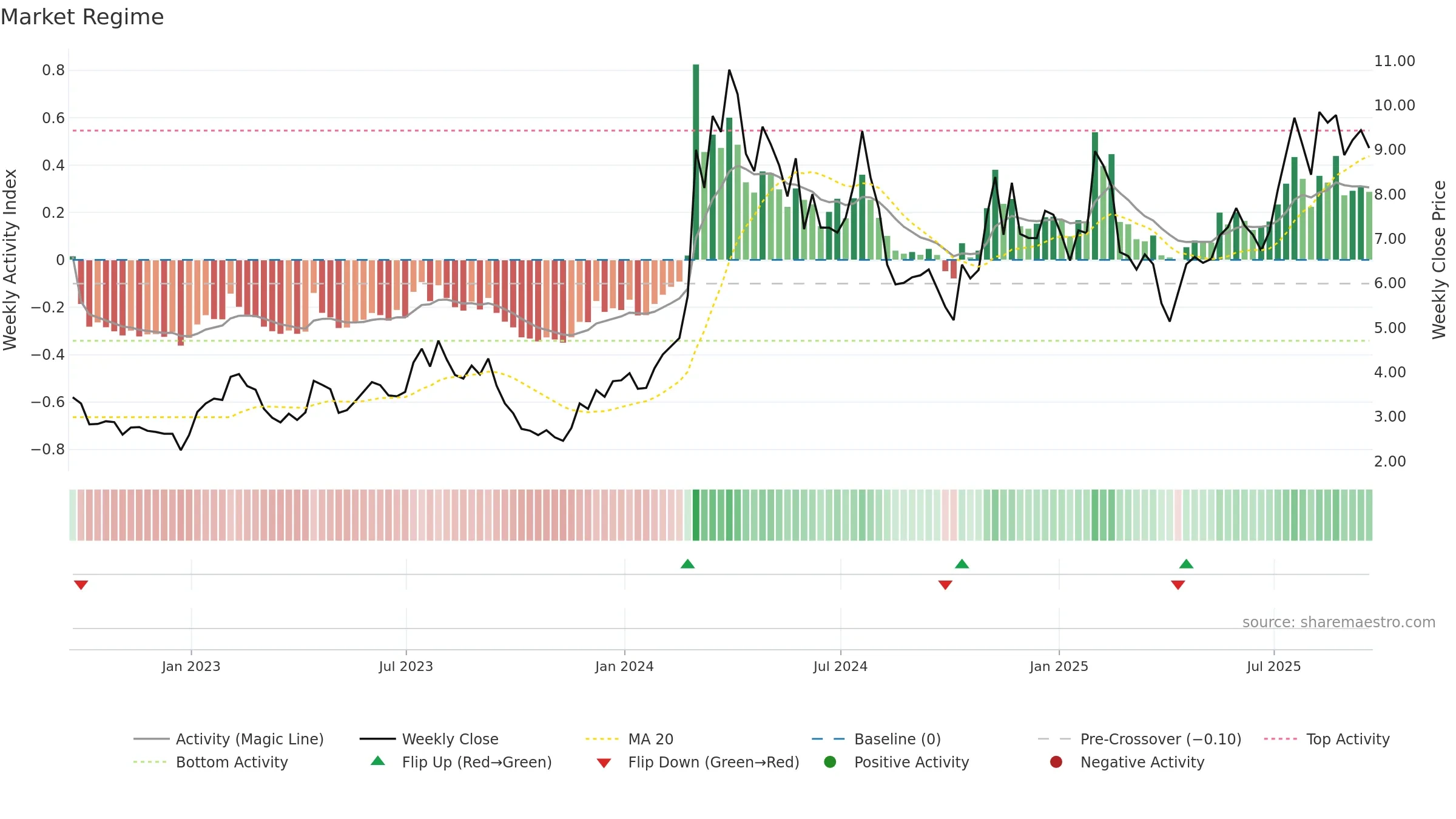 MNMD weekly Market Snapshot chart, closing 2025-09-19.