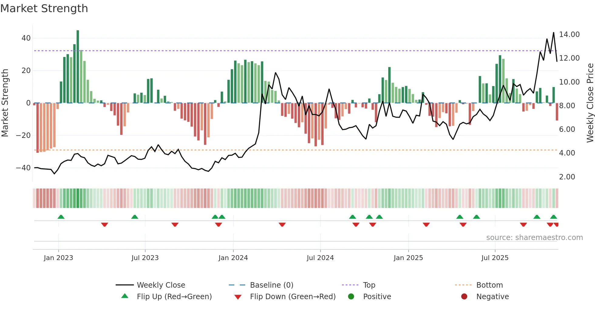 MNMD weekly Market Strength chart